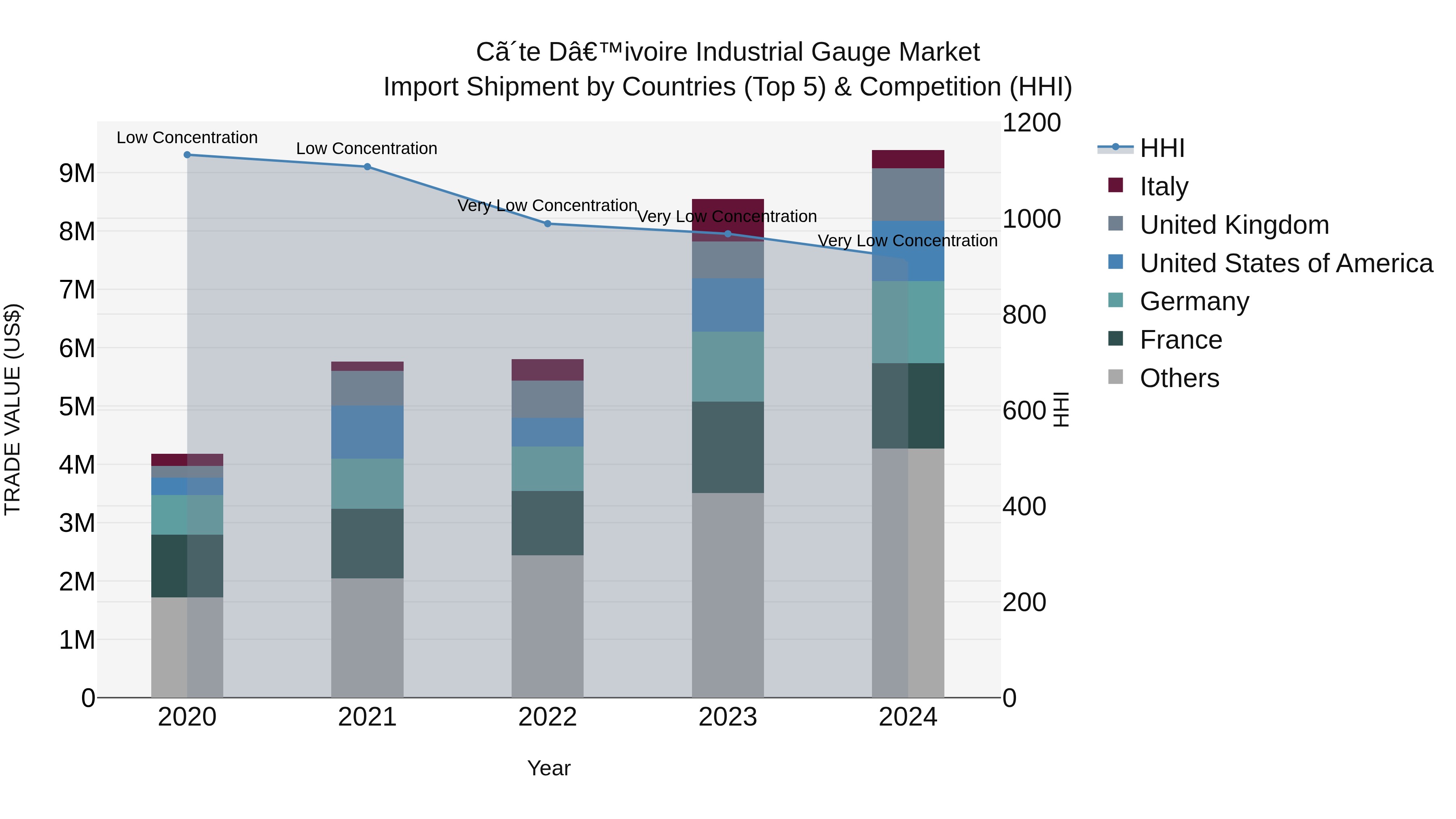 Ivory Coast Industrial Gauge Market: Top 5 Importing Countries and Market Competition (HHI) Analysis