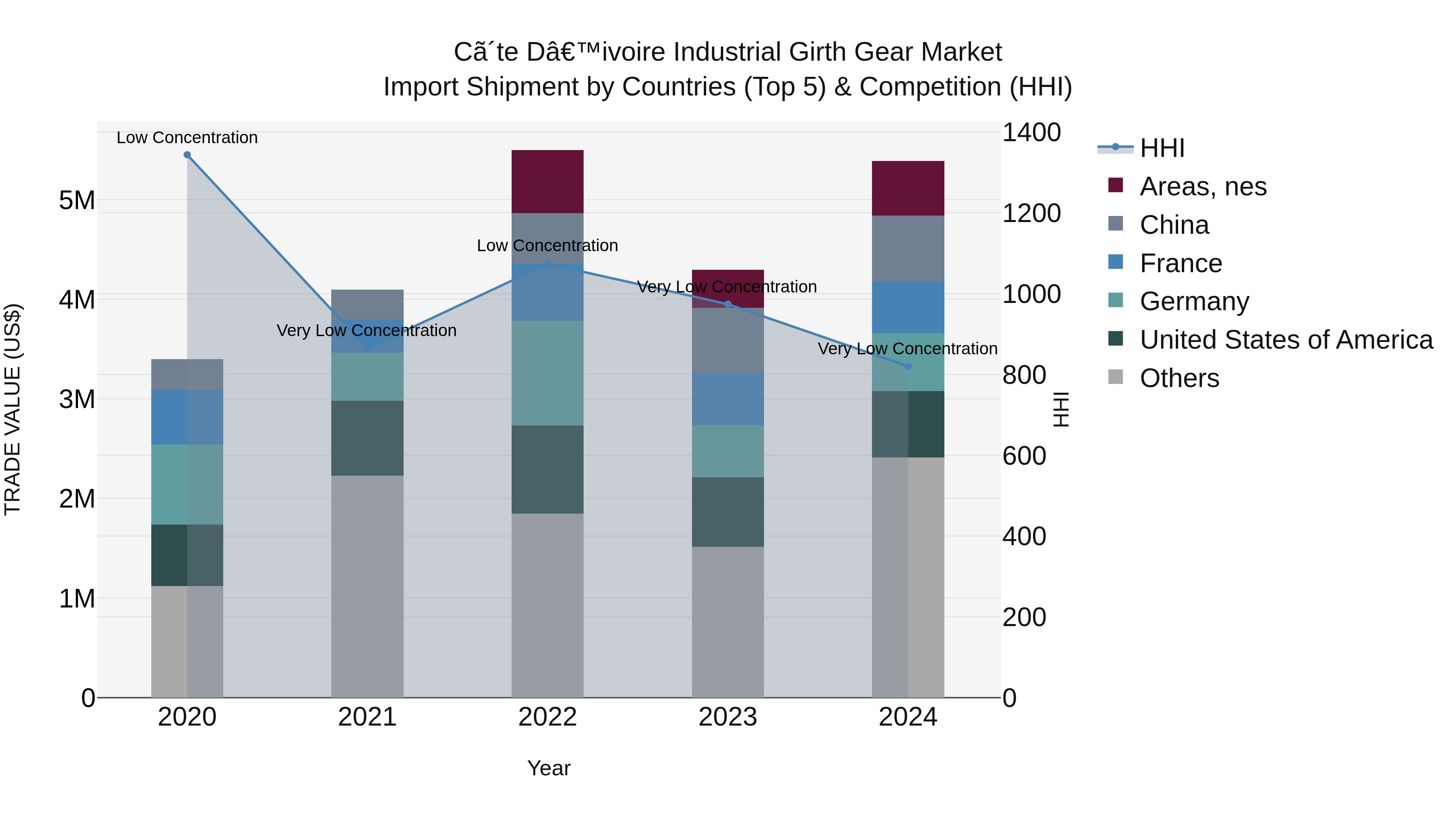 Ivory Coast Industrial Girth Gear Market: Top 5 Importing Countries and Market Competition (HHI) Analysis