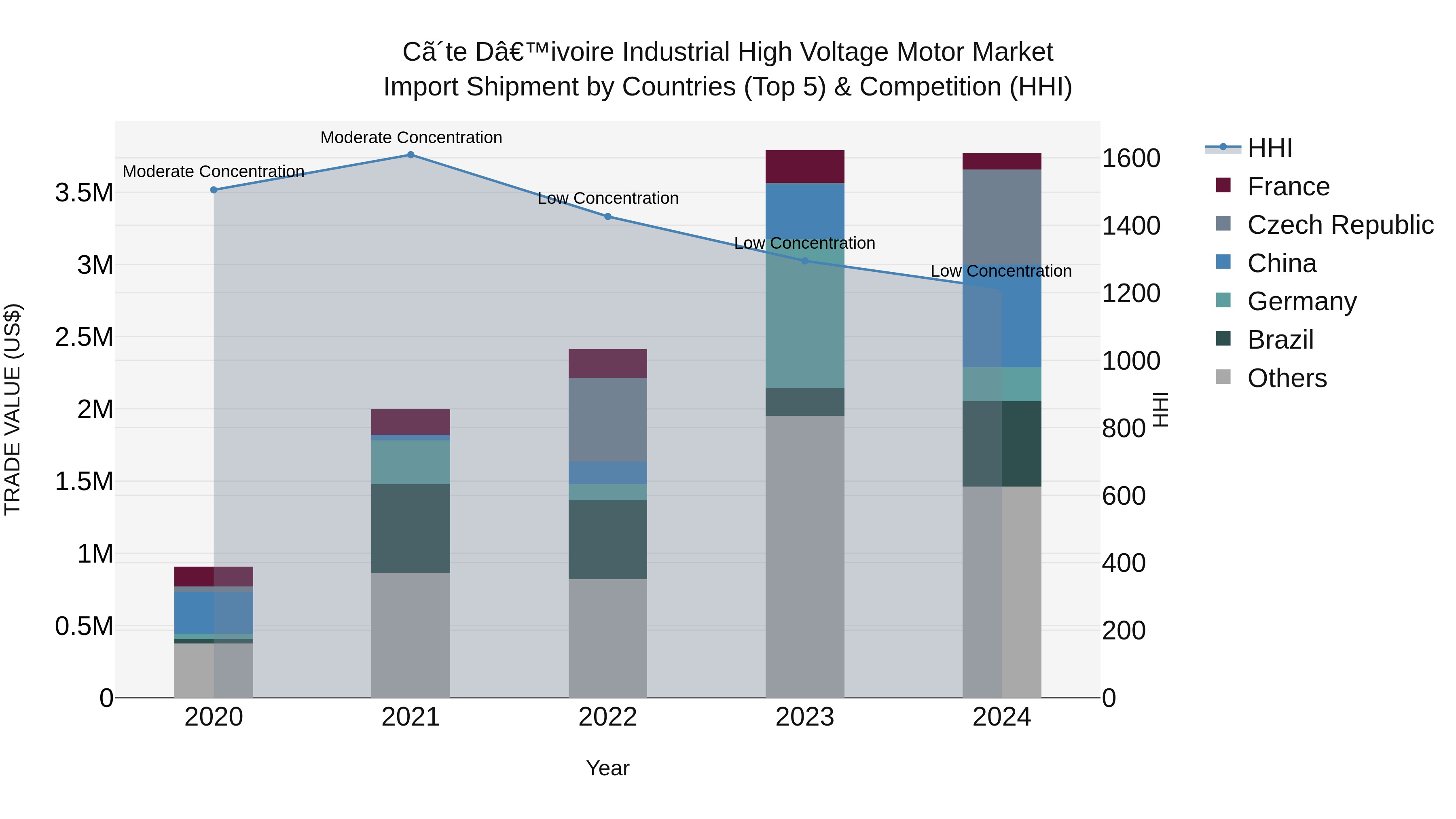 Ivory Coast Industrial High Voltage Motor Market: Top 5 Importing Countries and Market Competition (HHI) Analysis