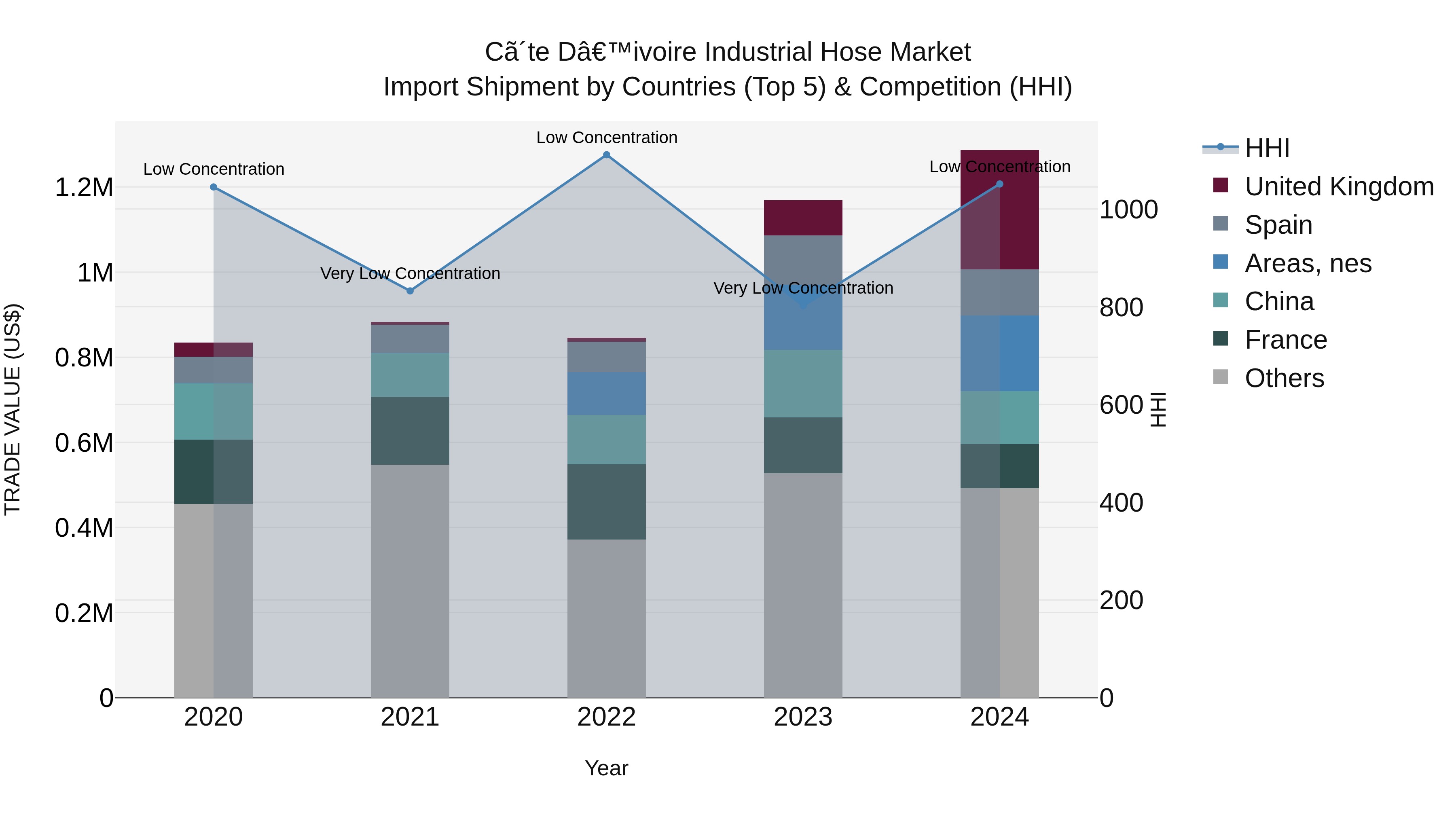 Ivory Coast Industrial Hose Market: Top 5 Importing Countries and Market Competition (HHI) Analysis