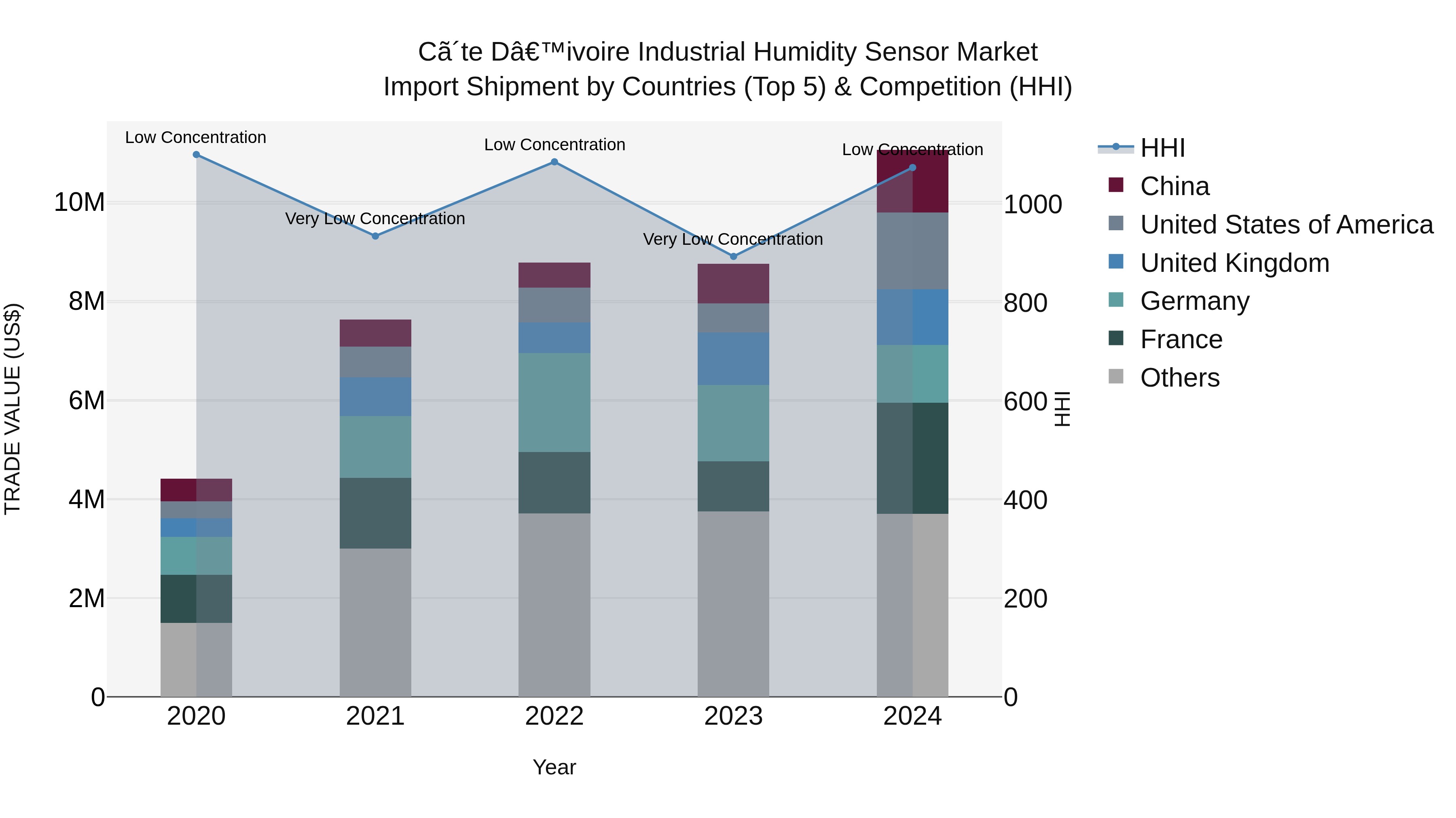 Ivory Coast Industrial Humidity Sensor Market: Top 5 Importing Countries and Market Competition (HHI) Analysis