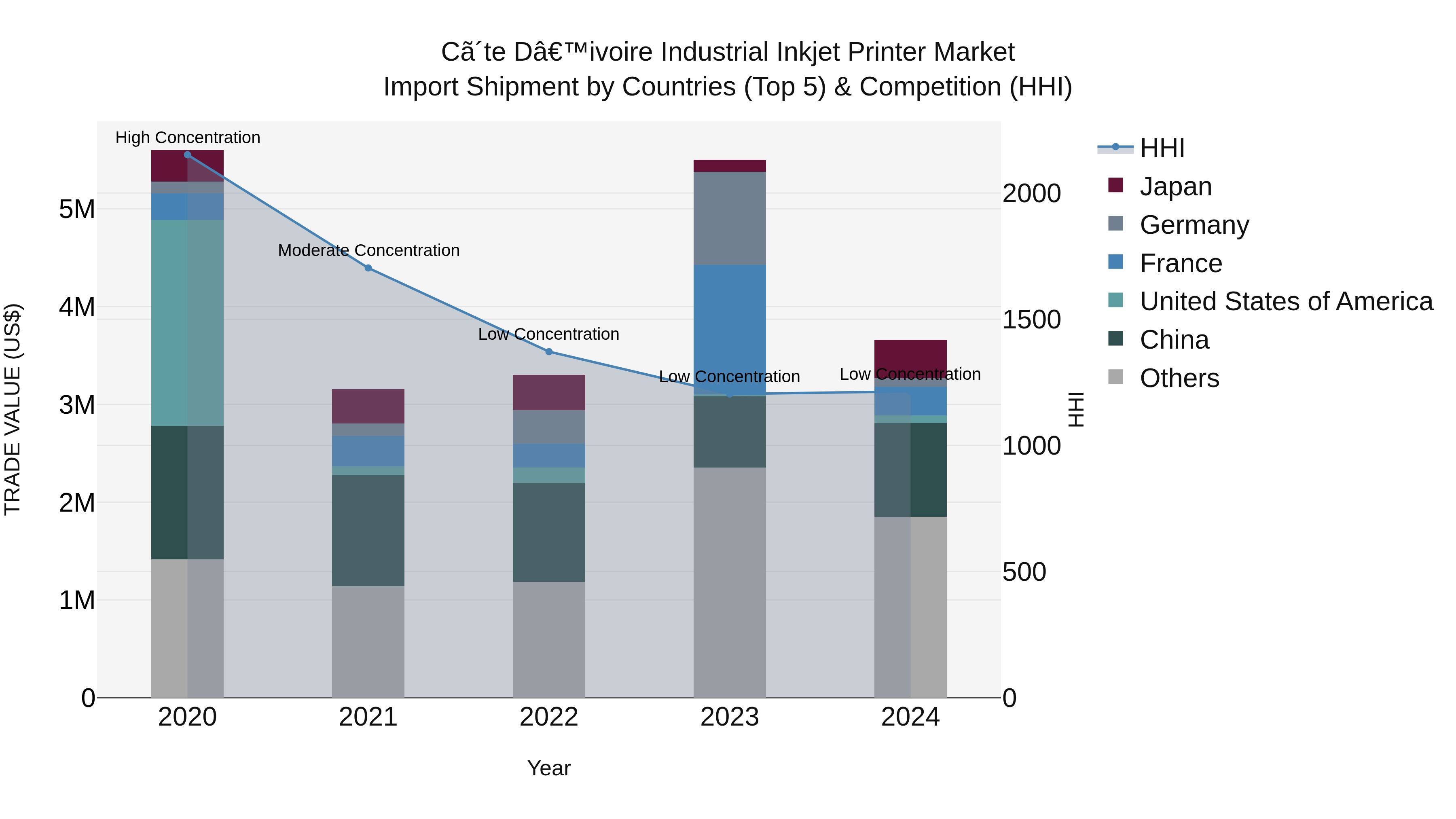 Ivory Coast Industrial Inkjet Printer Market: Top 5 Importing Countries and Market Competition (HHI) Analysis
