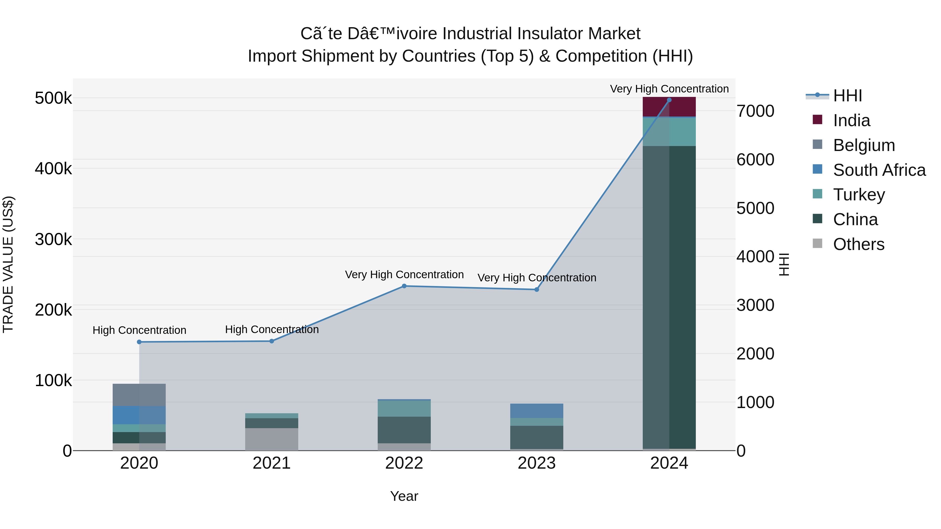 Ivory Coast Industrial Insulator Market: Top 5 Importing Countries and Market Competition (HHI) Analysis