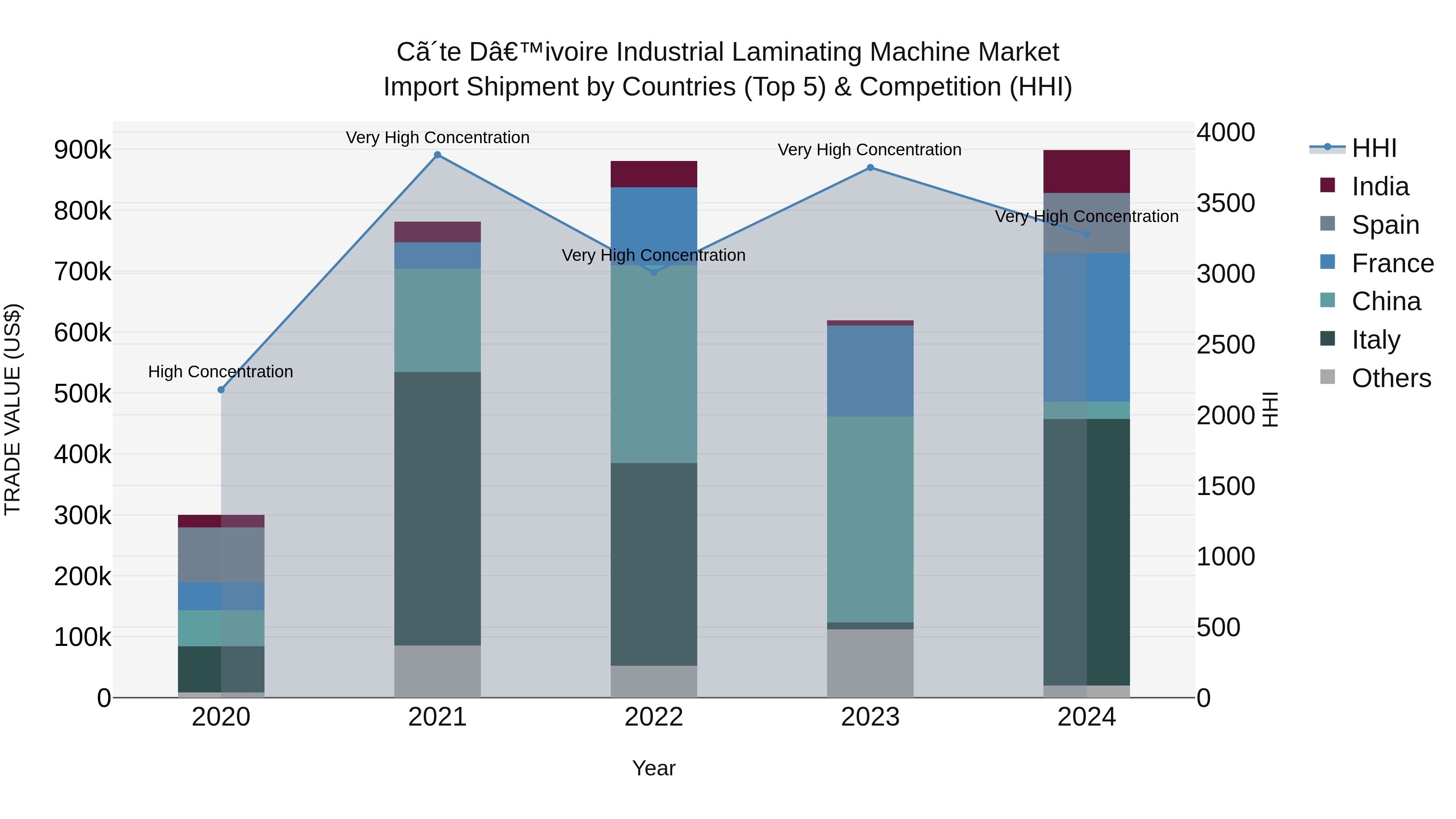 Ivory Coast Industrial Laminating Machine Market: Top 5 Importing Countries and Market Competition (HHI) Analysis