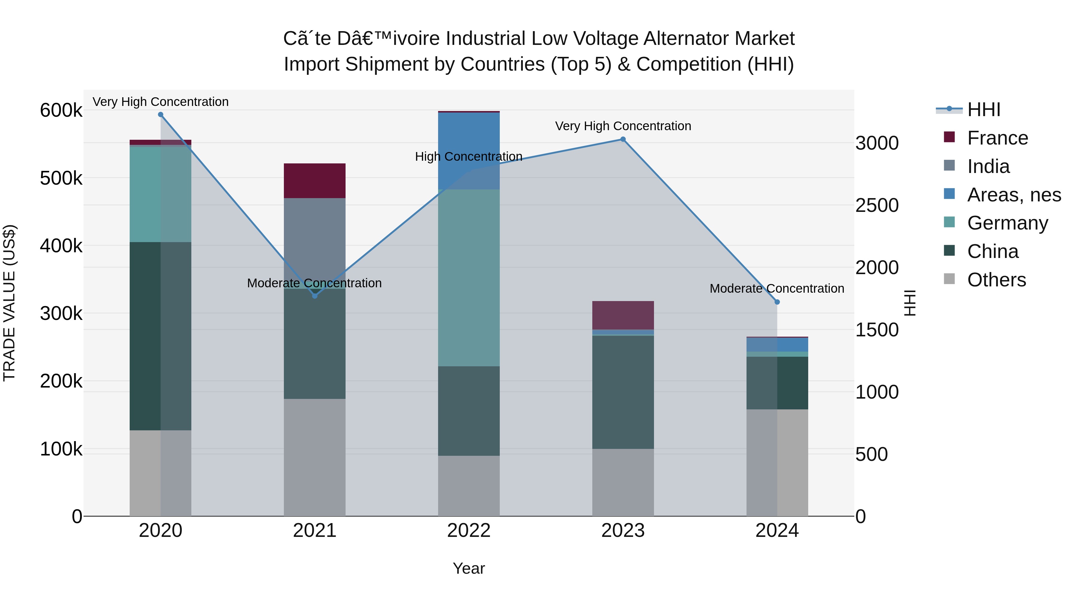 Ivory Coast Industrial Low Voltage Alternator Market: Top 5 Importing Countries and Market Competition (HHI) Analysis