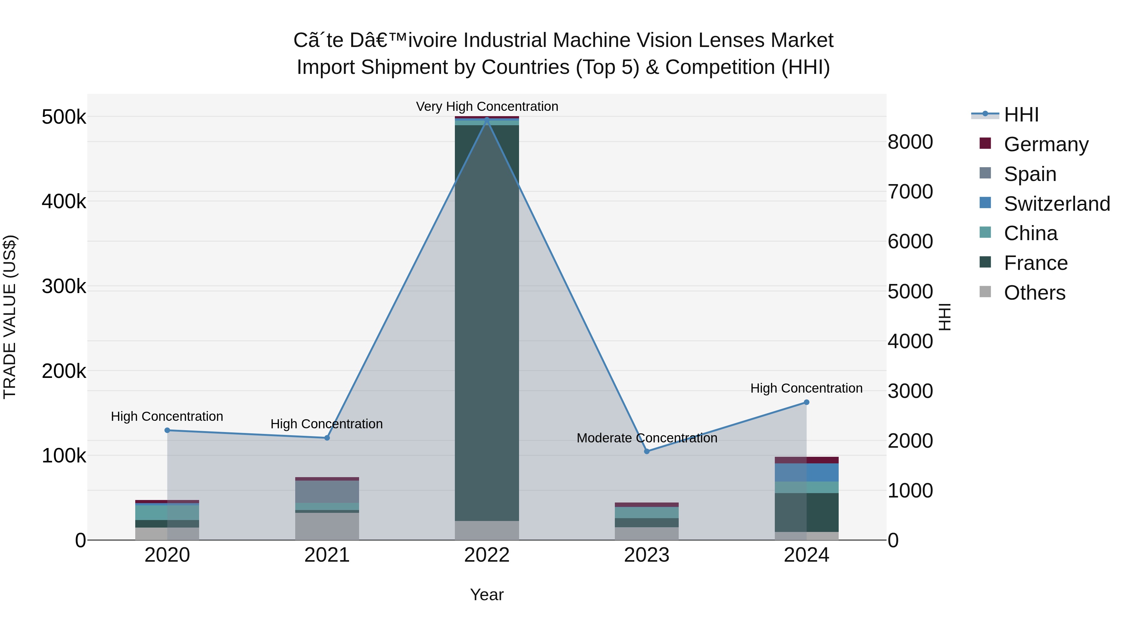 Ivory Coast Industrial Machine Vision Lenses Market: Top 5 Importing Countries and Market Competition (HHI) Analysis