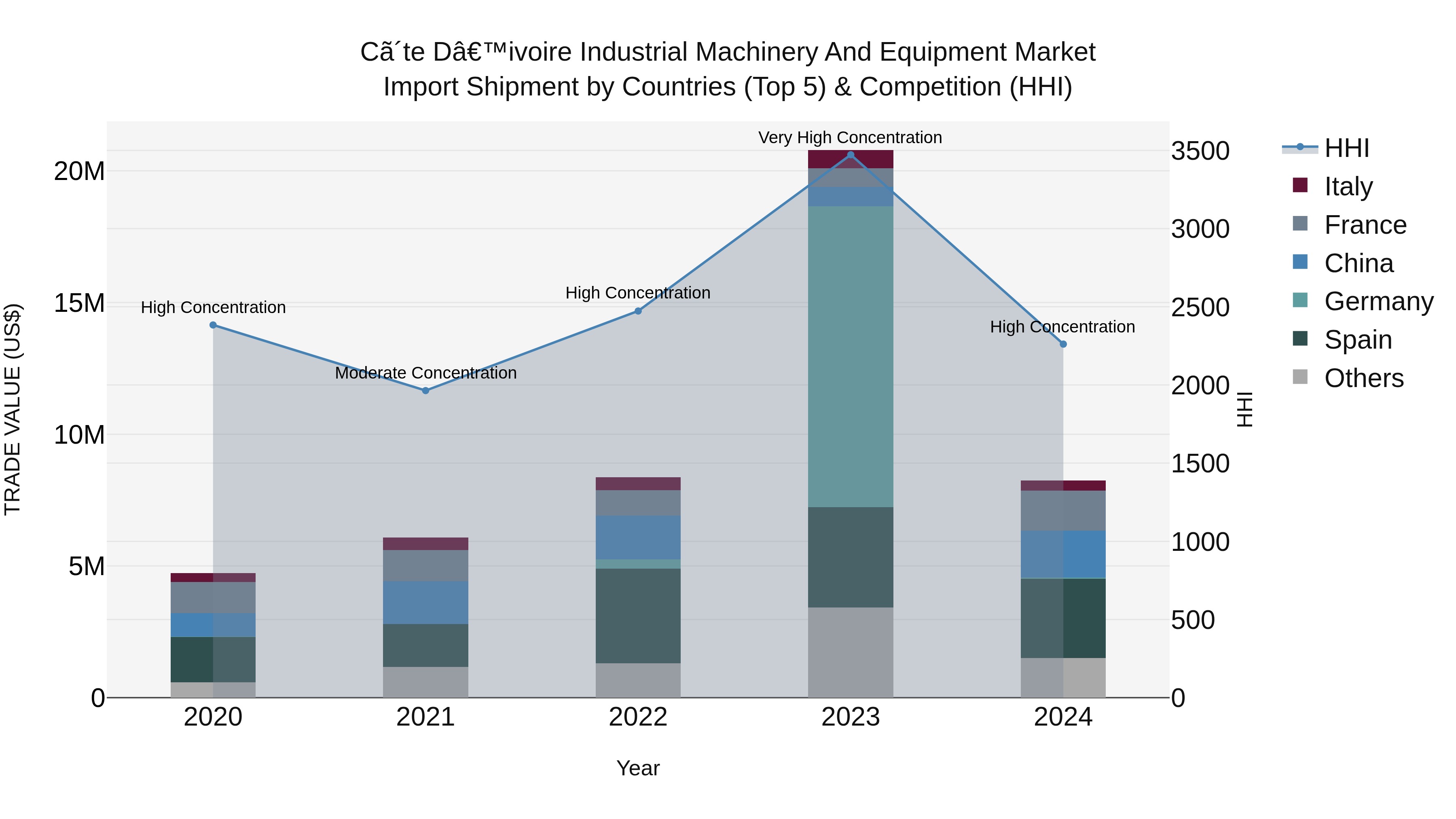 Ivory Coast Industrial Machinery and Equipment Market: Top 5 Importing Countries and Market Competition (HHI) Analysis