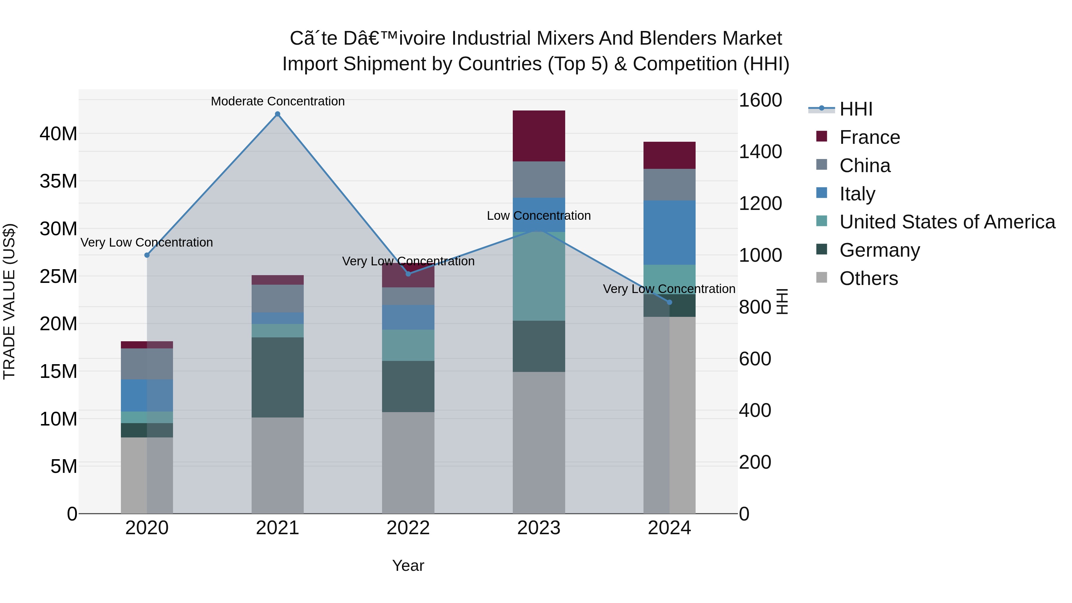 Ivory Coast Industrial Mixers and Blenders Market: Top 5 Importing Countries and Market Competition (HHI) Analysis