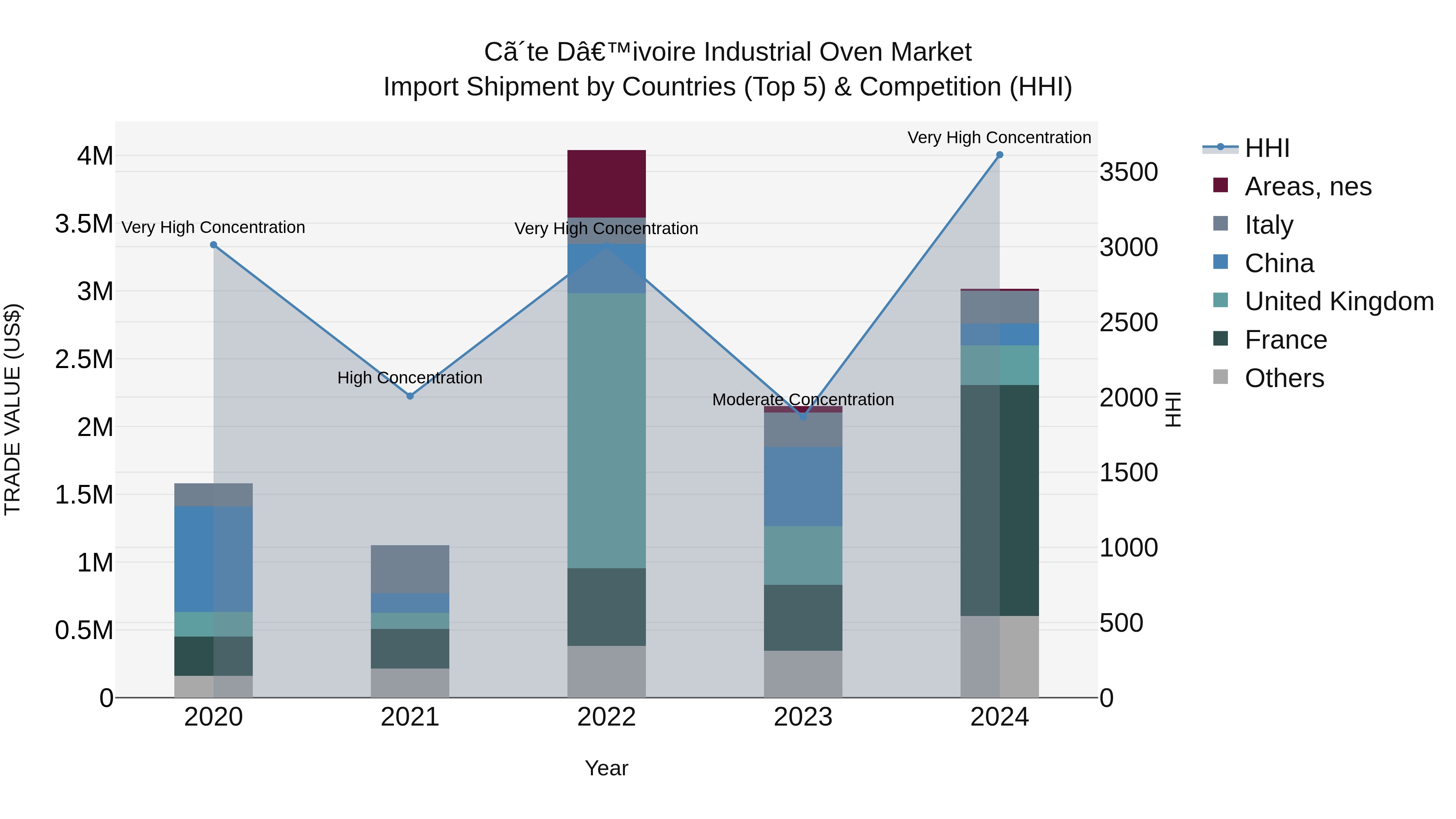 Ivory Coast Industrial Oven Market: Top 5 Importing Countries and Market Competition (HHI) Analysis