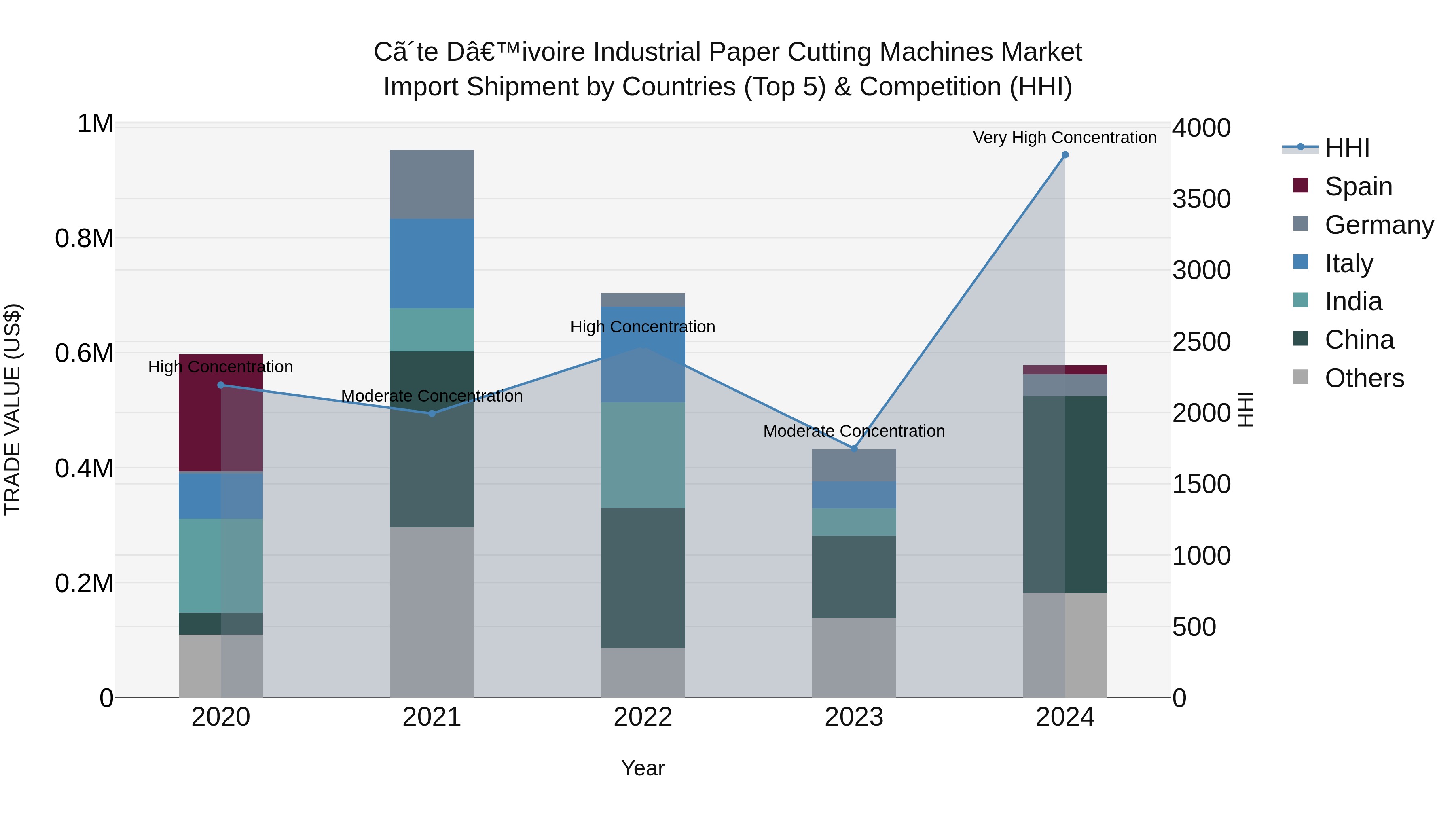 Ivory Coast Industrial Paper Cutting Machines Market: Top 5 Importing Countries and Market Competition (HHI) Analysis