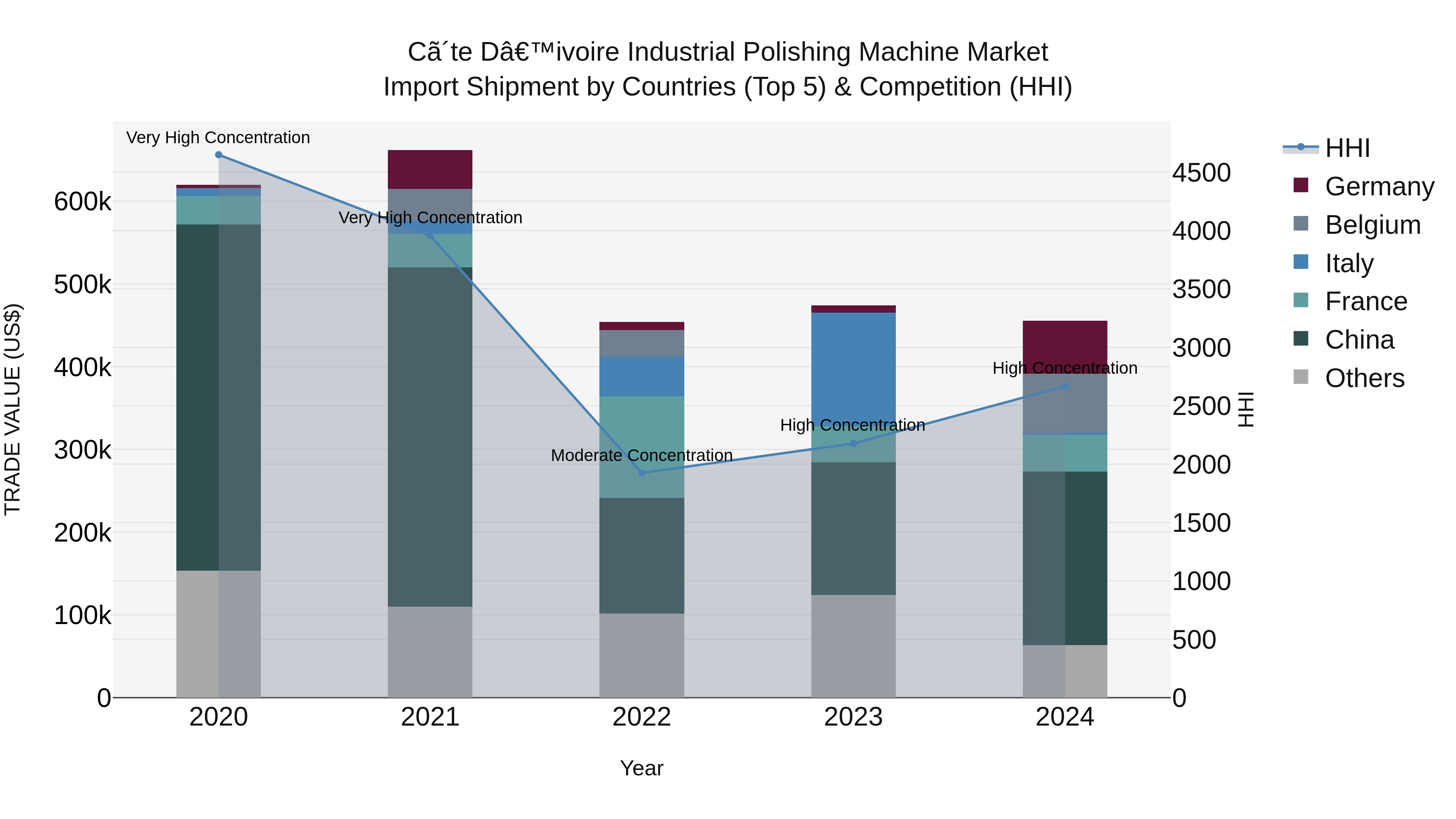 Ivory Coast Industrial Polishing Machine Market: Top 5 Importing Countries and Market Competition (HHI) Analysis