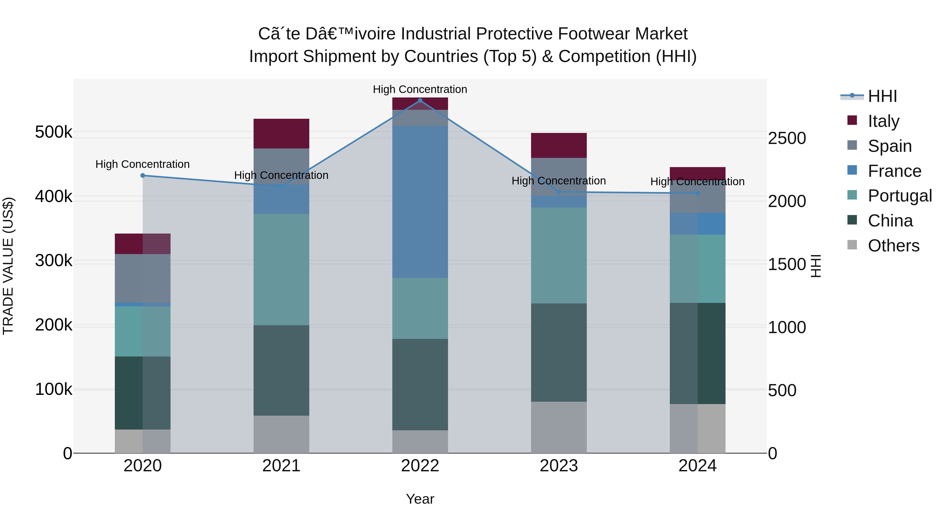 Ivory Coast Industrial Protective Footwear Market: Top 5 Importing Countries and Market Competition (HHI) Analysis
