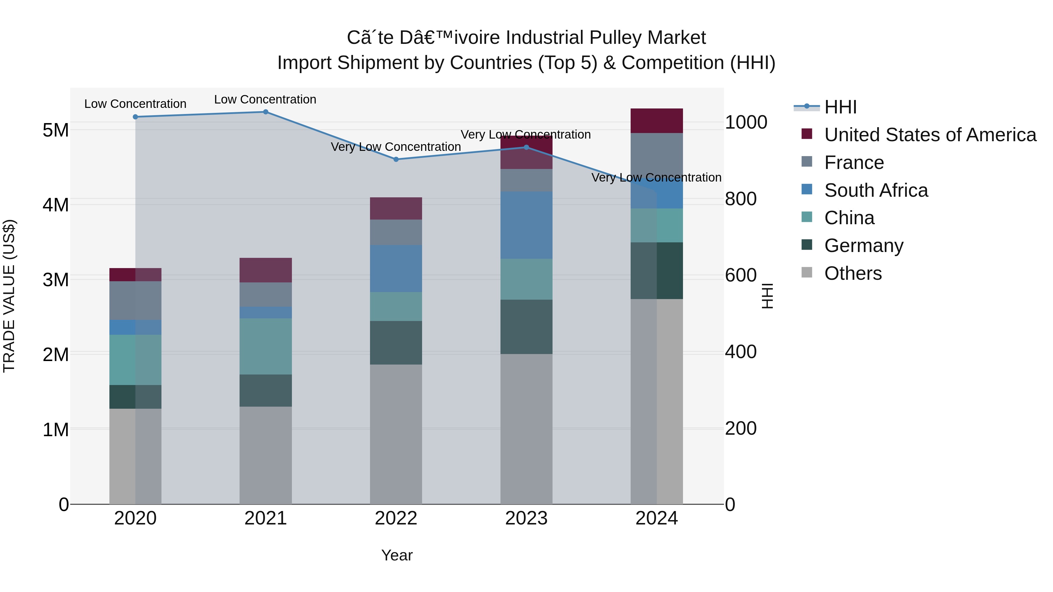 Ivory Coast Industrial Pulley Market: Top 5 Importing Countries and Market Competition (HHI) Analysis