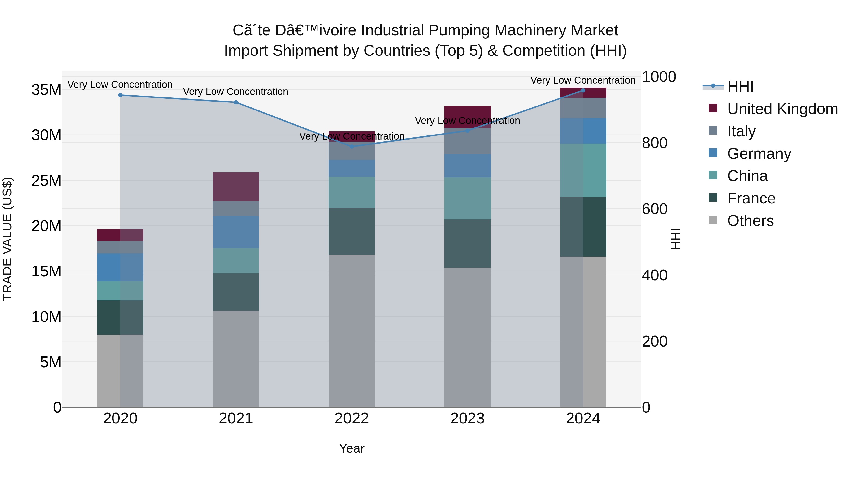 Ivory Coast Industrial Pumping Machinery Market: Top 5 Importing Countries and Market Competition (HHI) Analysis
