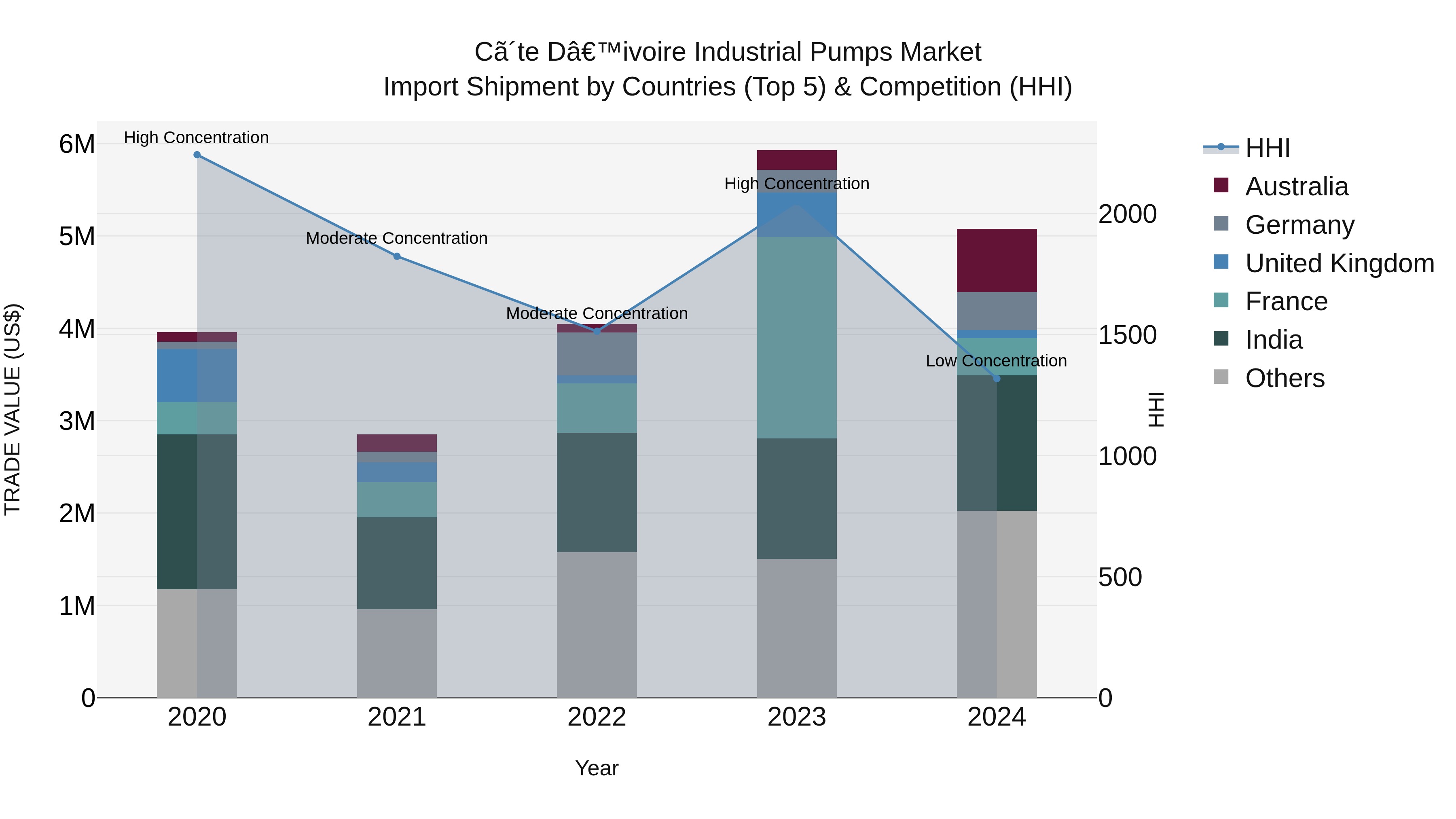Ivory Coast Industrial Pumps Market: Top 5 Importing Countries and Market Competition (HHI) Analysis