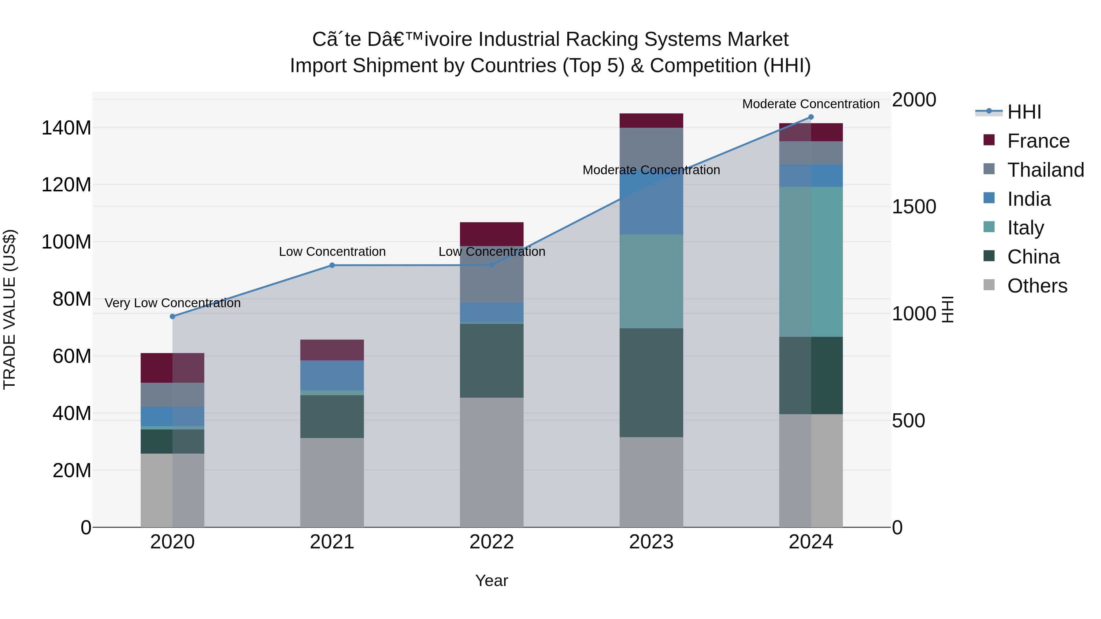 Ivory Coast Industrial Racking Systems Market: Top 5 Importing Countries and Market Competition (HHI) Analysis