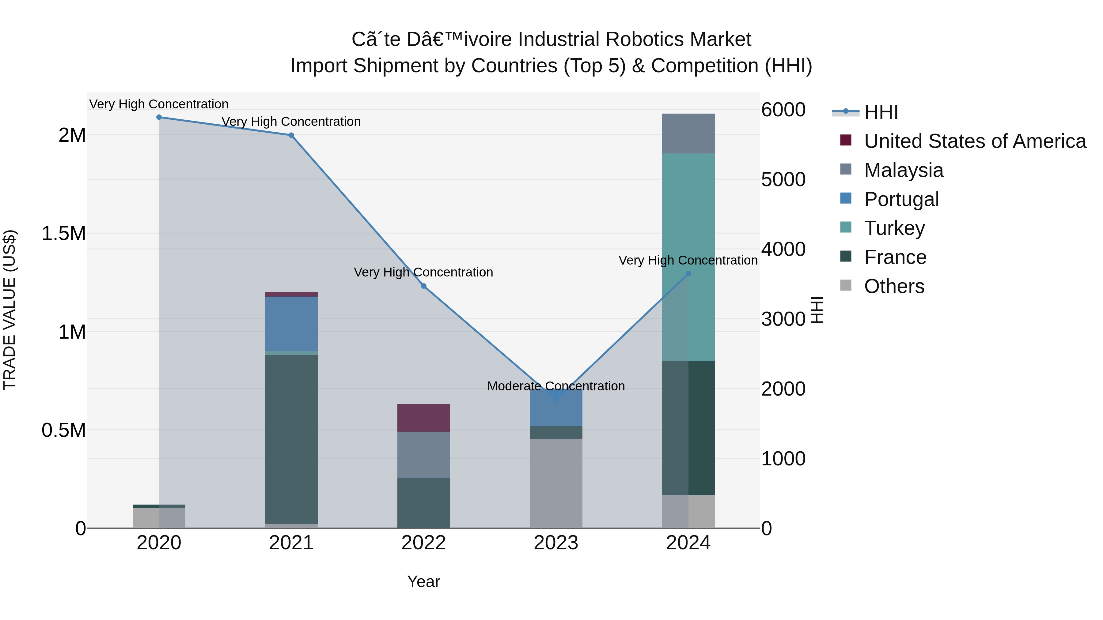 Ivory Coast Industrial Robotics Market: Top 5 Importing Countries and Market Competition (HHI) Analysis