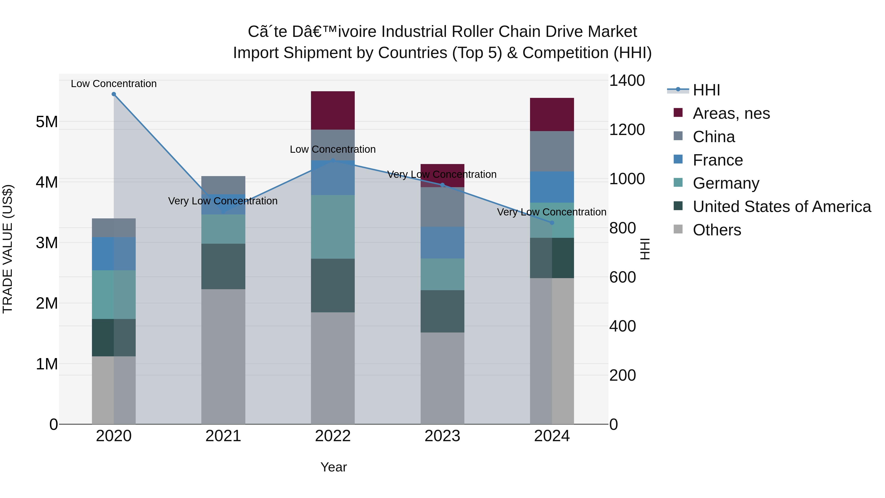 Ivory Coast Industrial Roller Chain Drive Market: Top 5 Importing Countries and Market Competition (HHI) Analysis