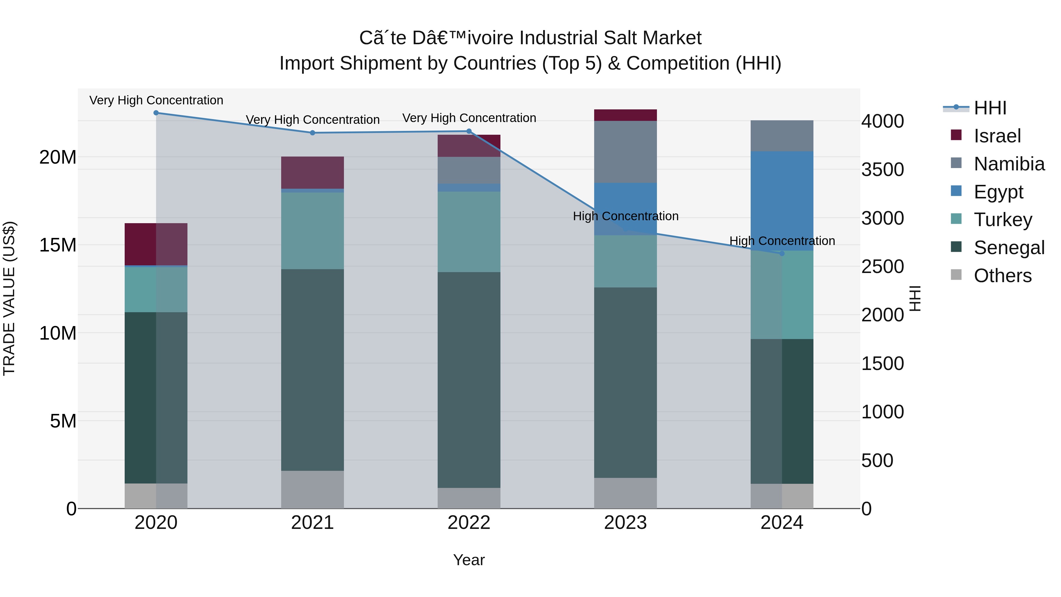 Ivory Coast Industrial Salt Market: Top 5 Importing Countries and Market Competition (HHI) Analysis