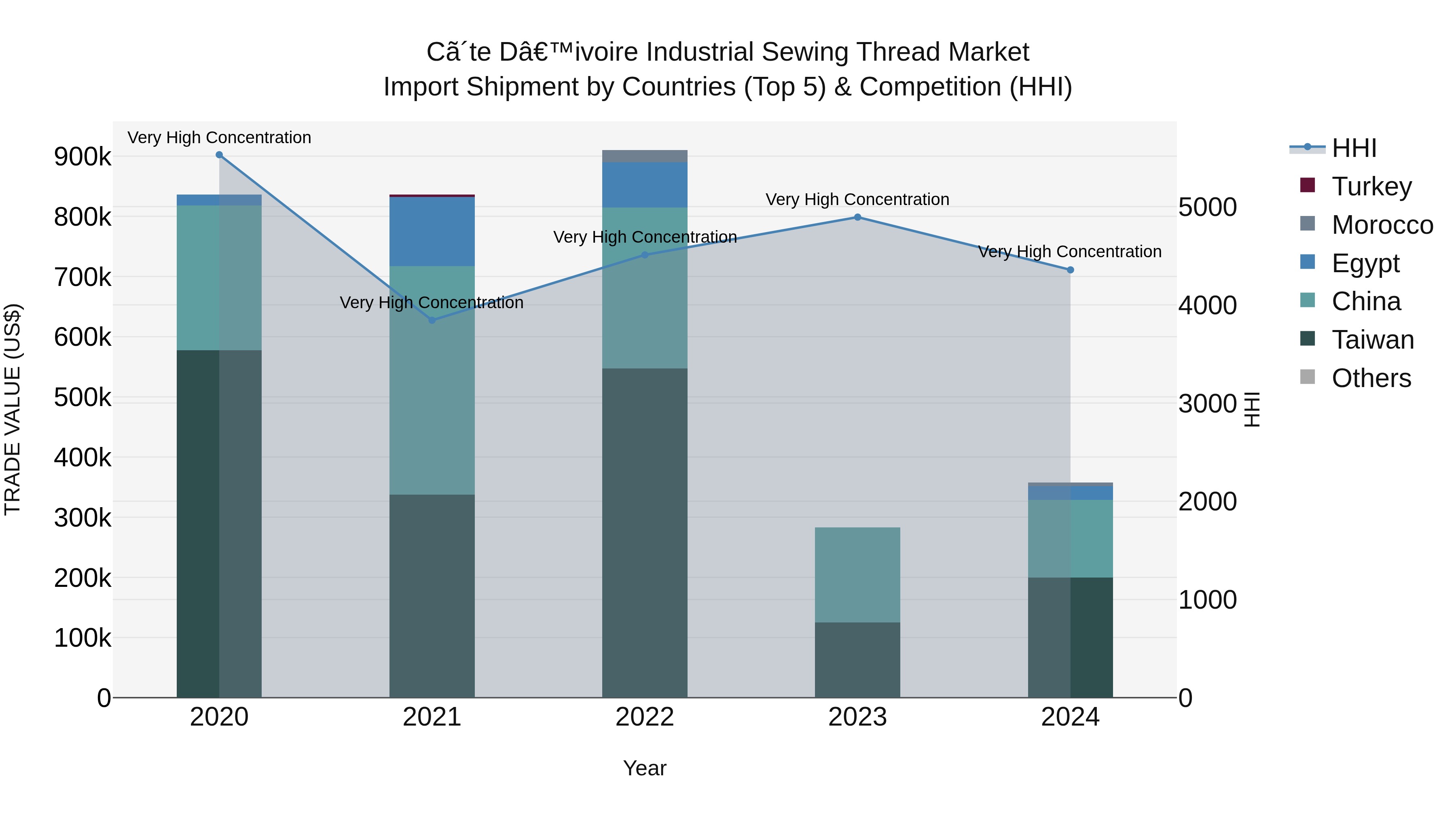 Ivory Coast Industrial Sewing Thread Market: Top 5 Importing Countries and Market Competition (HHI) Analysis
