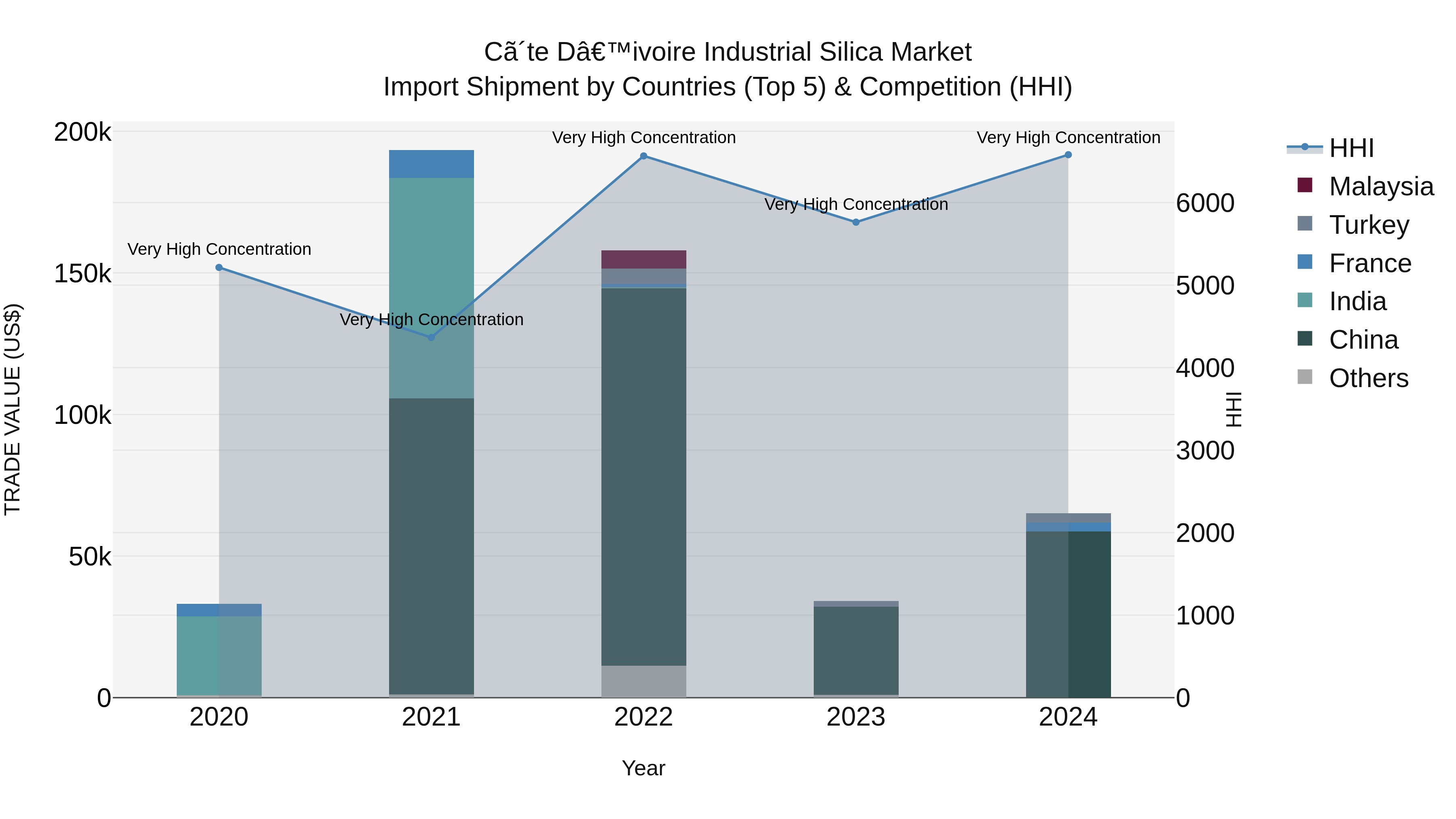 Ivory Coast Industrial Silica Market: Top 5 Importing Countries and Market Competition (HHI) Analysis