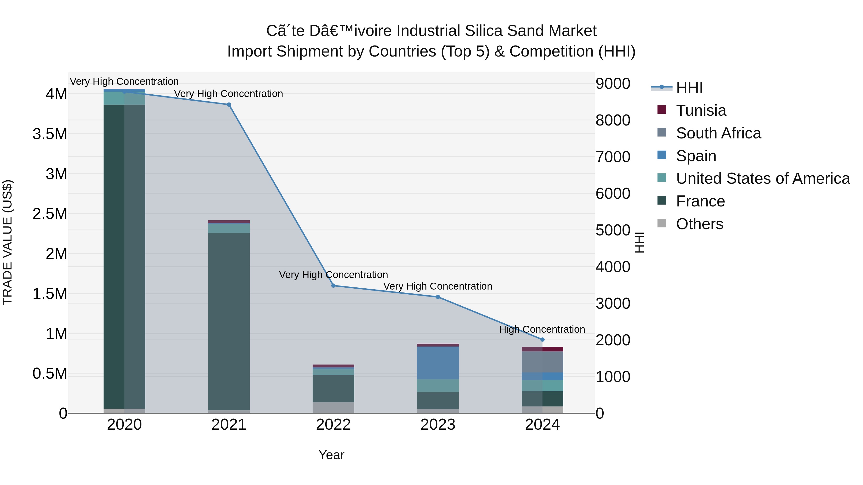 Ivory Coast Industrial Silica Sand Market: Top 5 Importing Countries and Market Competition (HHI) Analysis