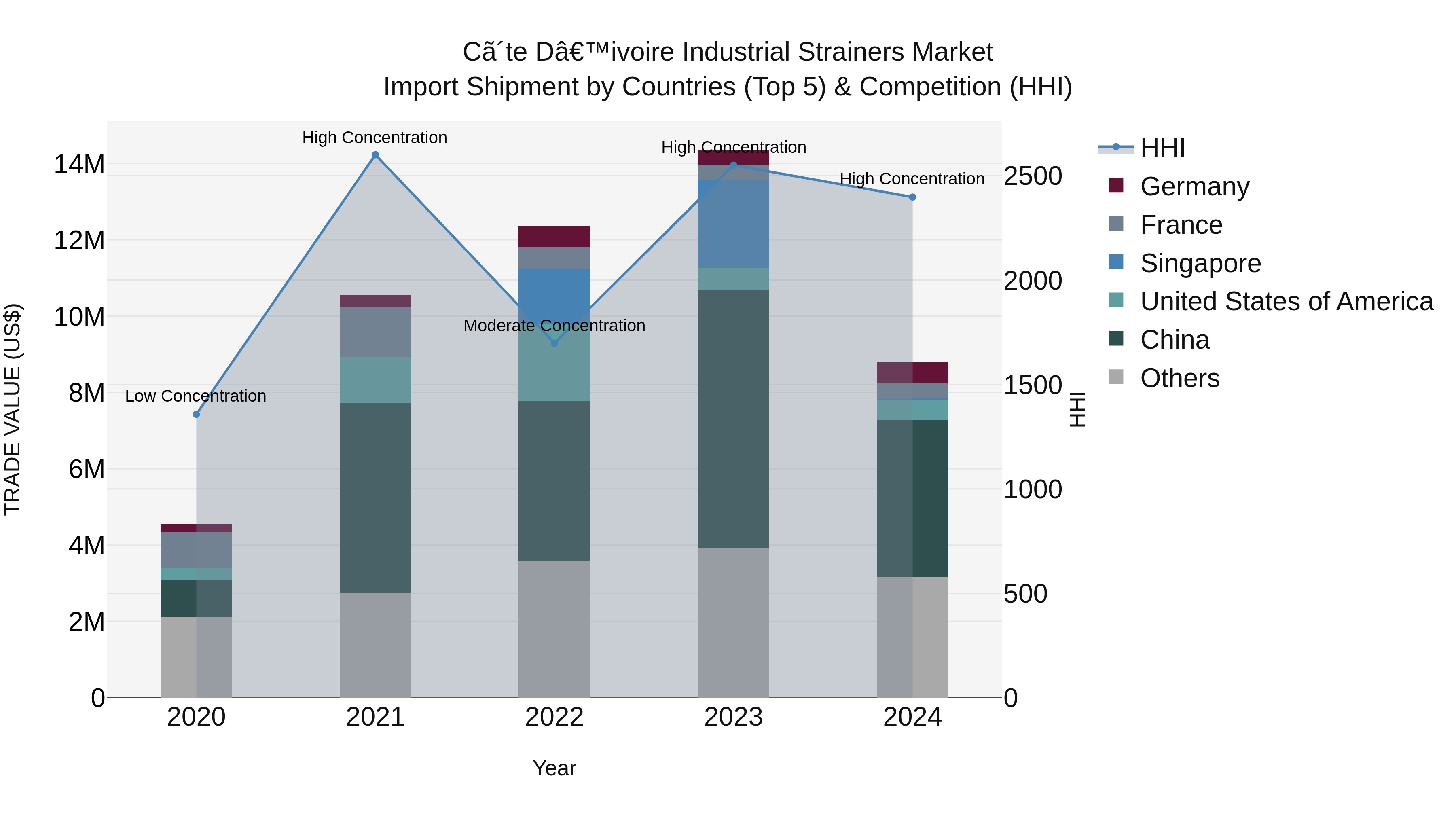 Ivory Coast Industrial Strainers Market: Top 5 Importing Countries and Market Competition (HHI) Analysis