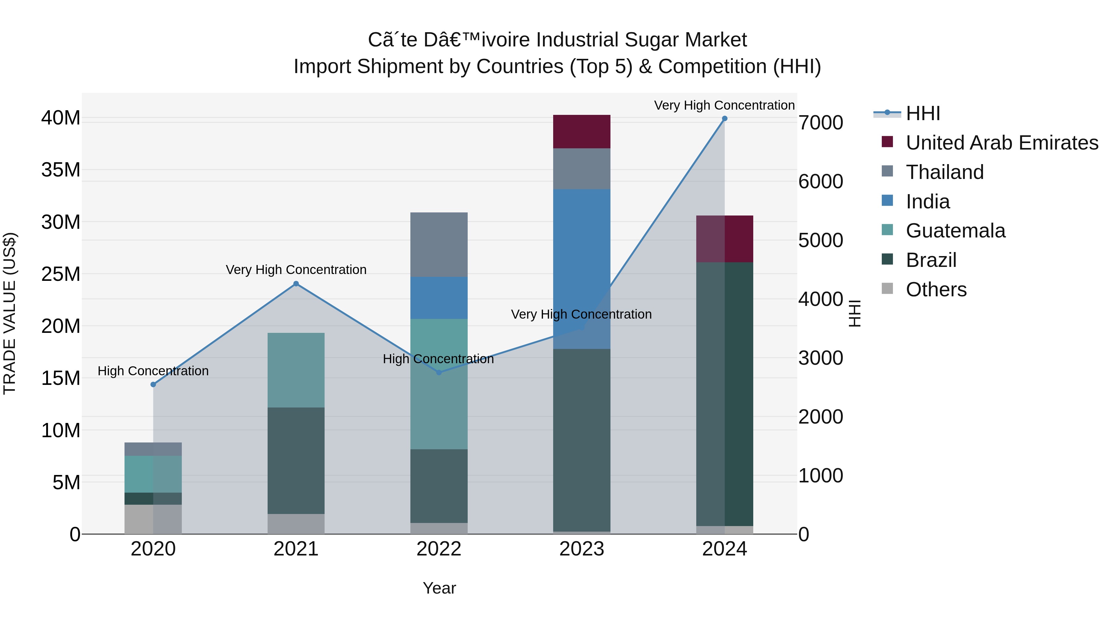 Ivory Coast Industrial Sugar Market: Top 5 Importing Countries and Market Competition (HHI) Analysis