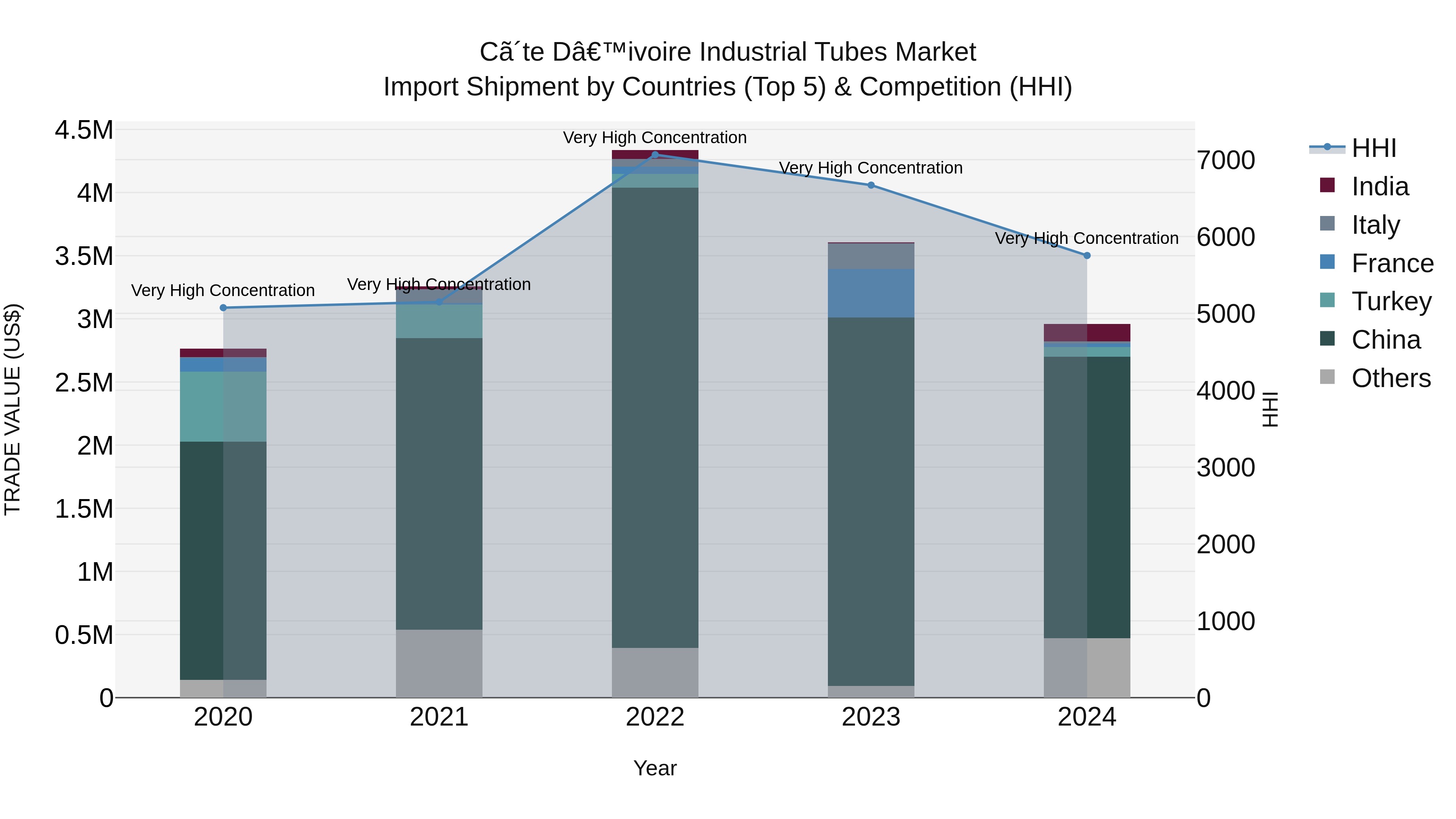 Ivory Coast Industrial Tubes Market: Top 5 Importing Countries and Market Competition (HHI) Analysis