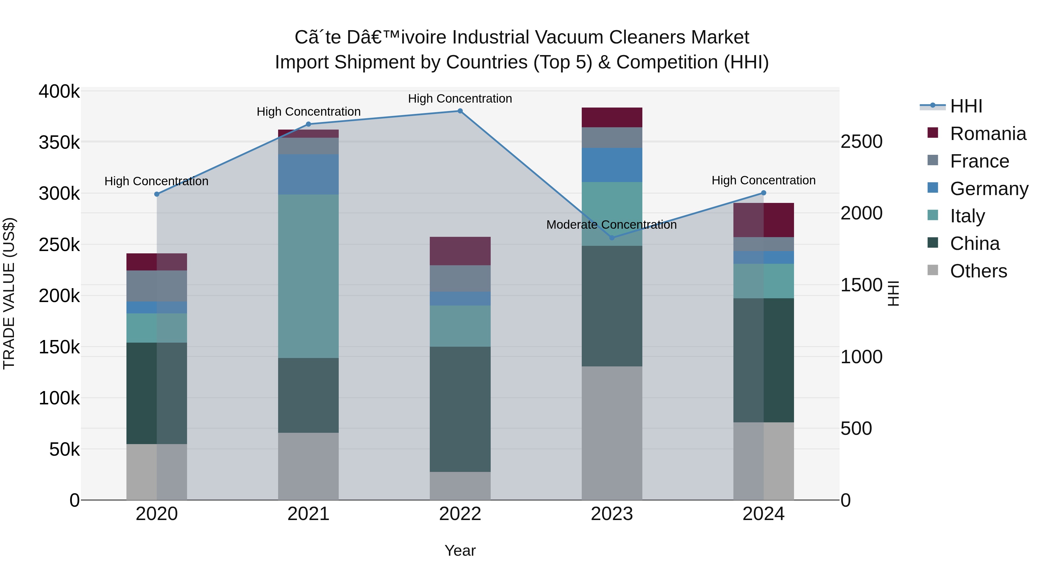 Ivory Coast Industrial Vacuum Cleaners Market: Top 5 Importing Countries and Market Competition (HHI) Analysis