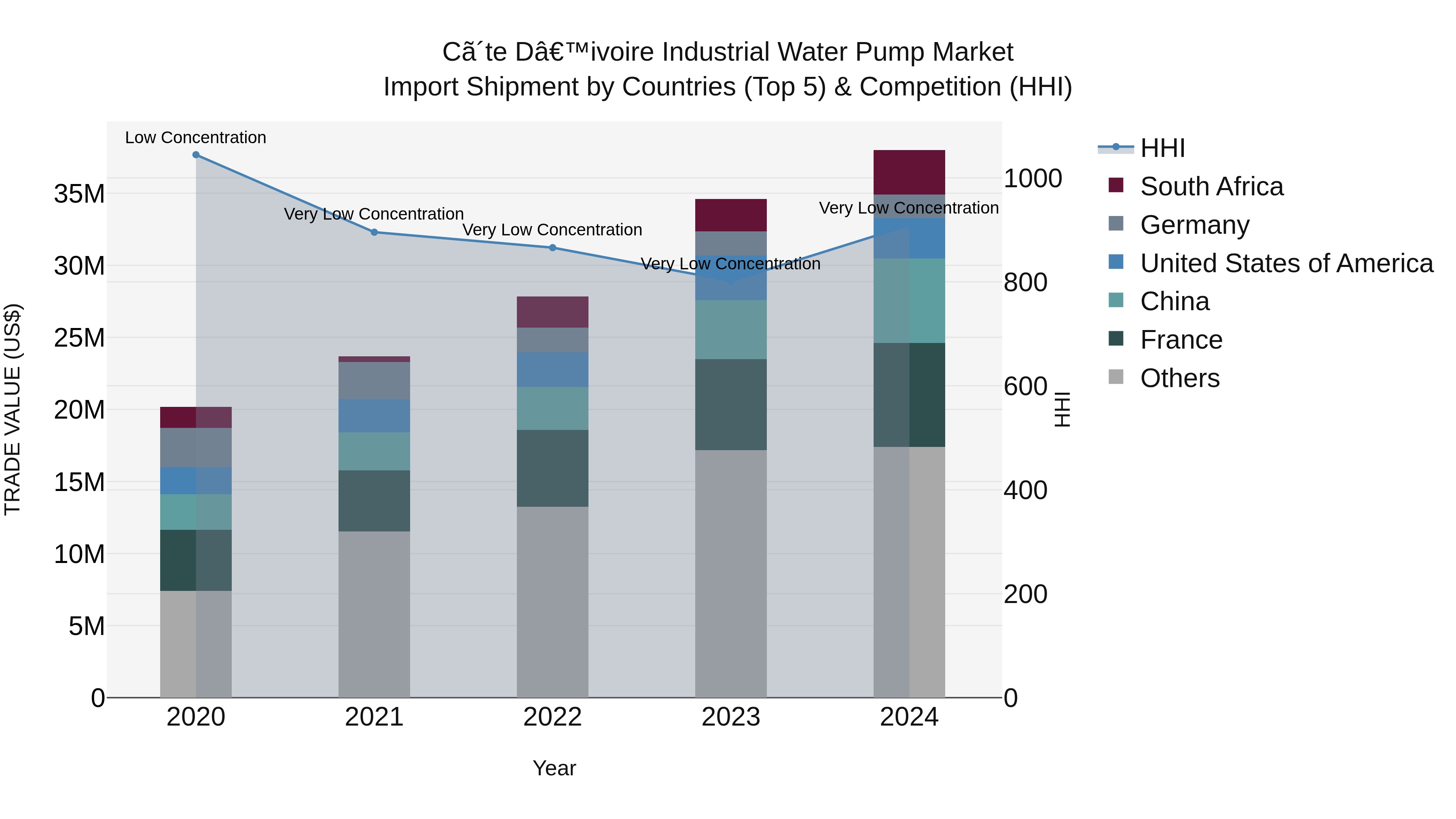 Ivory Coast Industrial Water Pump Market: Top 5 Importing Countries and Market Competition (HHI) Analysis