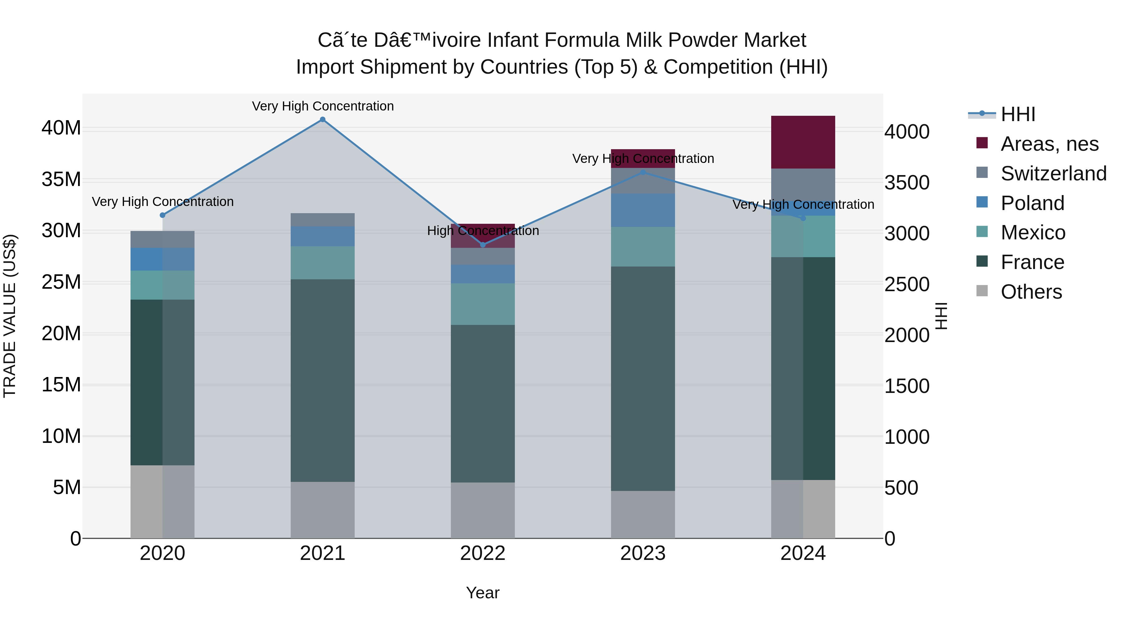 Ivory Coast Infant Formula Milk Powder Market: Top 5 Importing Countries and Market Competition (HHI) Analysis