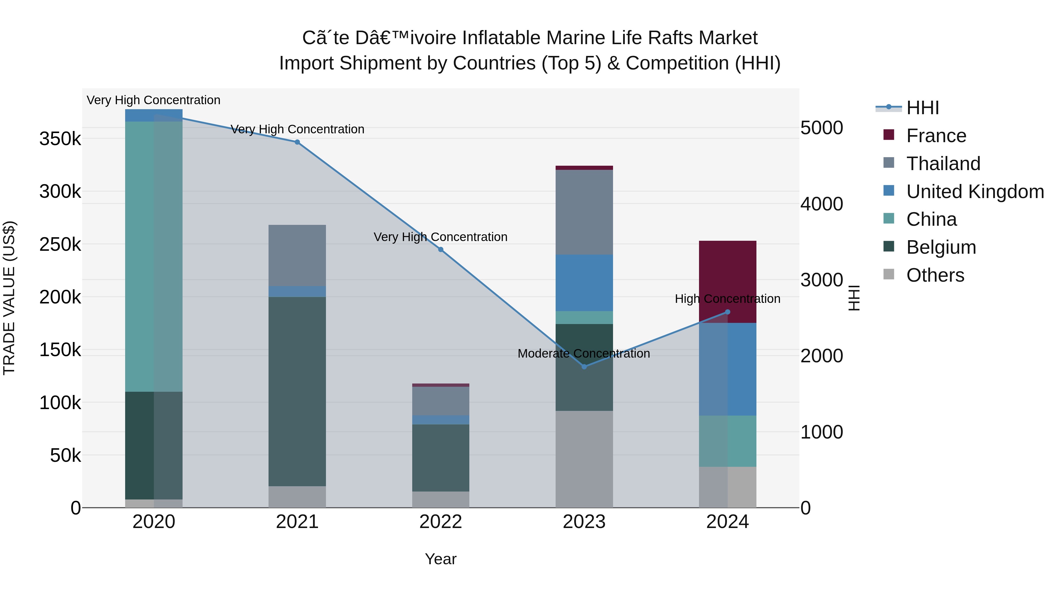 Ivory Coast Inflatable Marine Life Rafts Market: Top 5 Importing Countries and Market Competition (HHI) Analysis