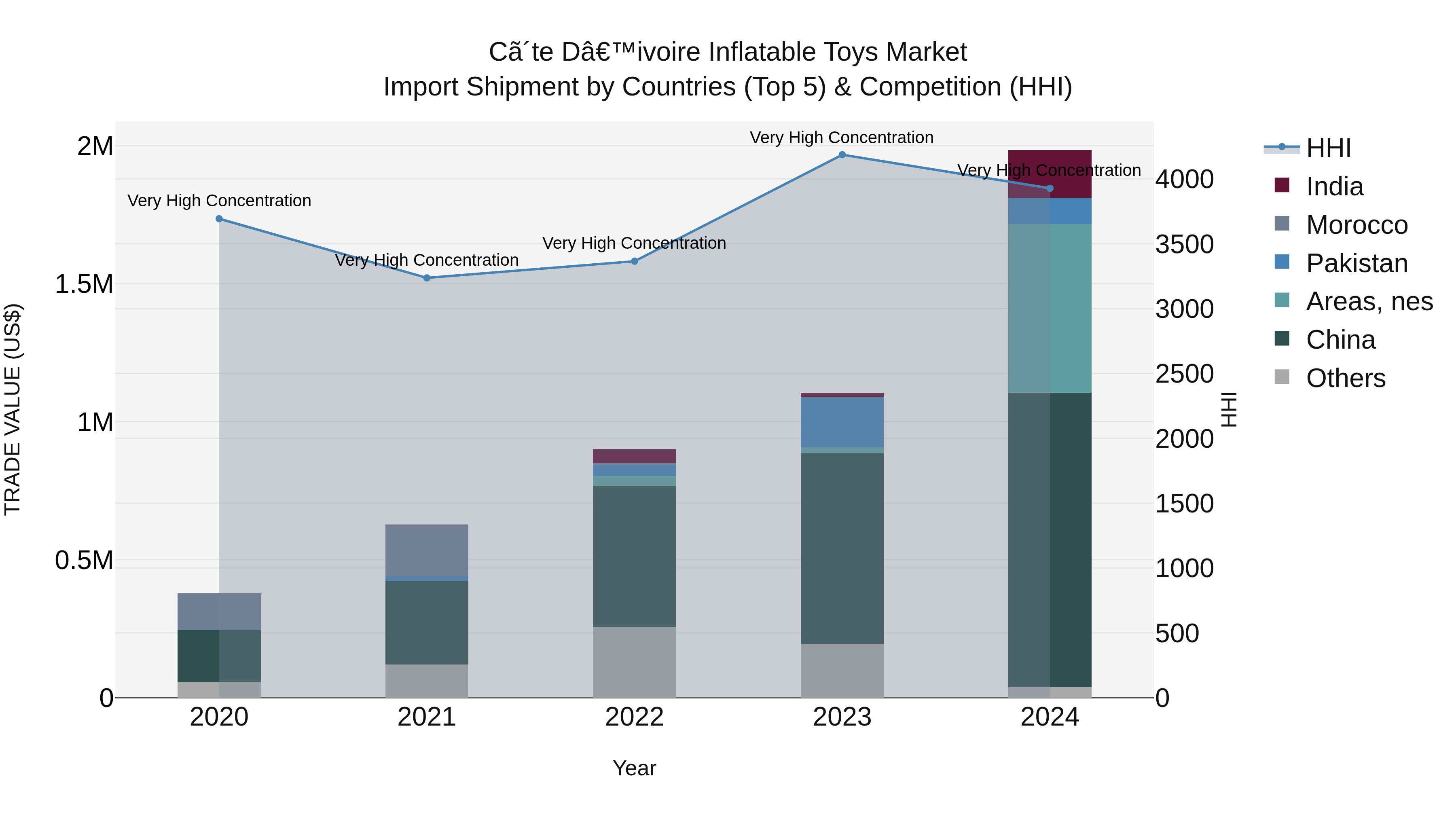 Ivory Coast Inflatable Toys Market: Top 5 Importing Countries and Market Competition (HHI) Analysis