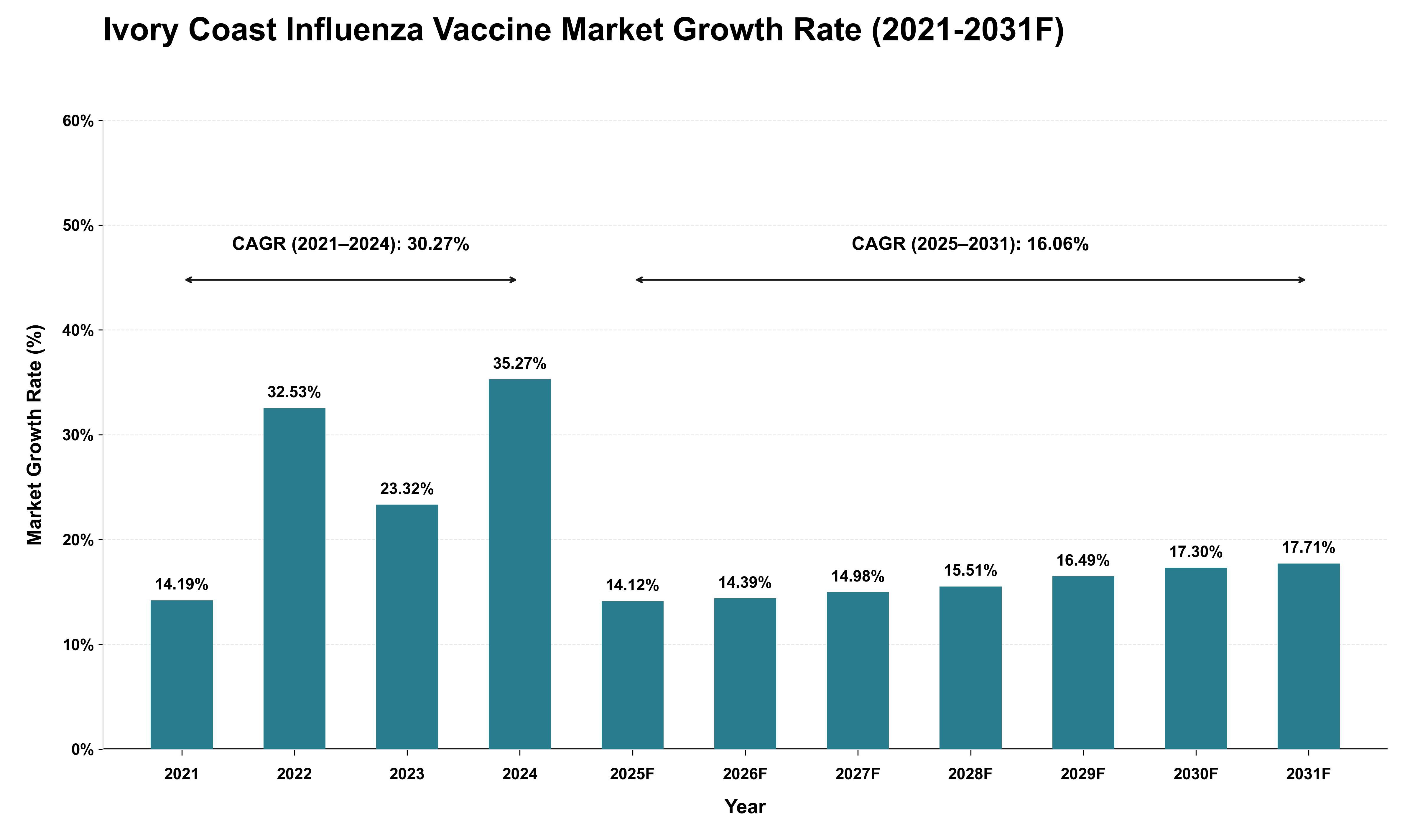 Ivory Coast Influenza Vaccine Market Growth Rate Analysis (2021 - 2031)