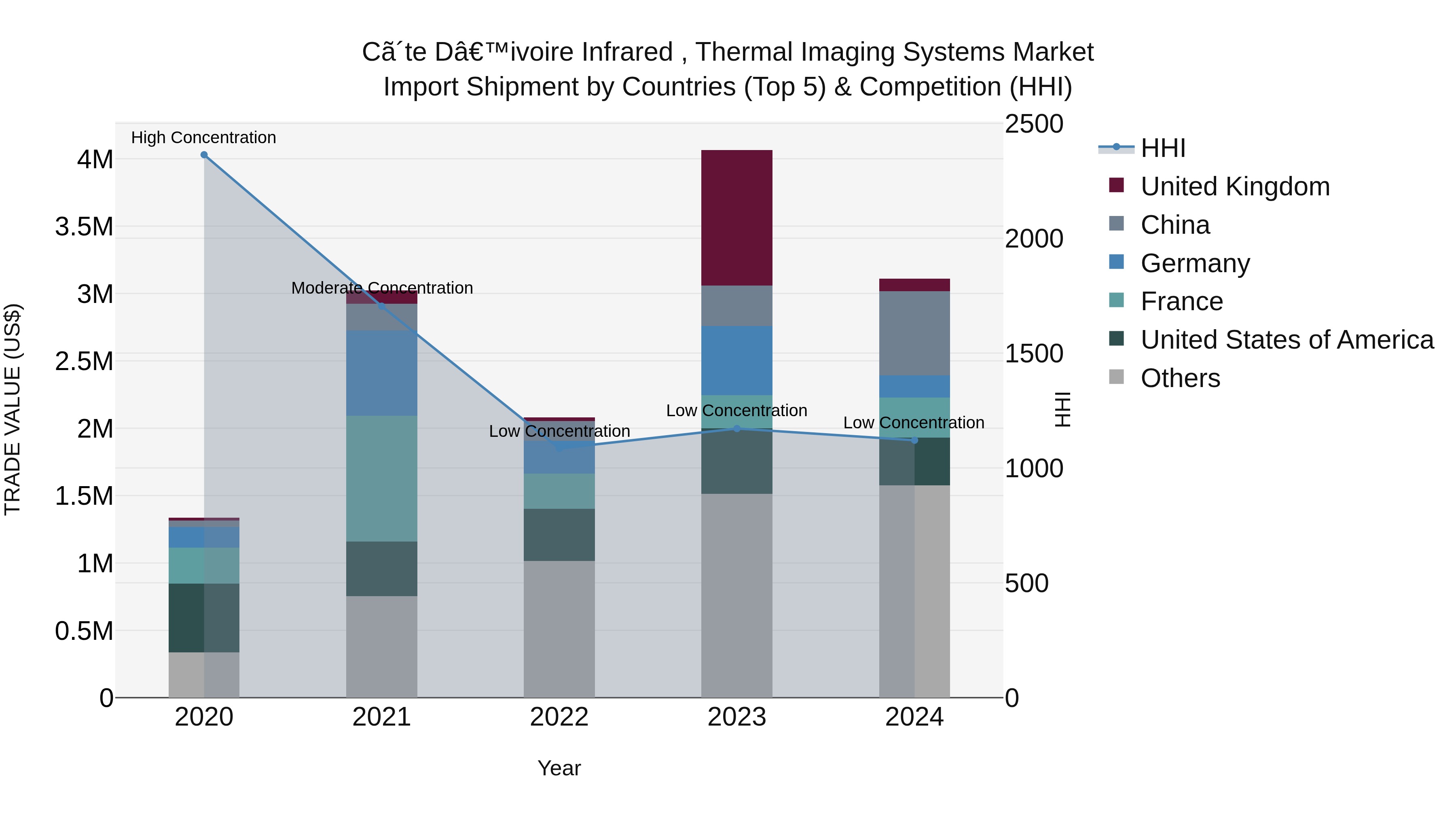 Ivory Coast Infrared , Thermal Imaging Systems Market: Top 5 Importing Countries and Market Competition (HHI) Analysis