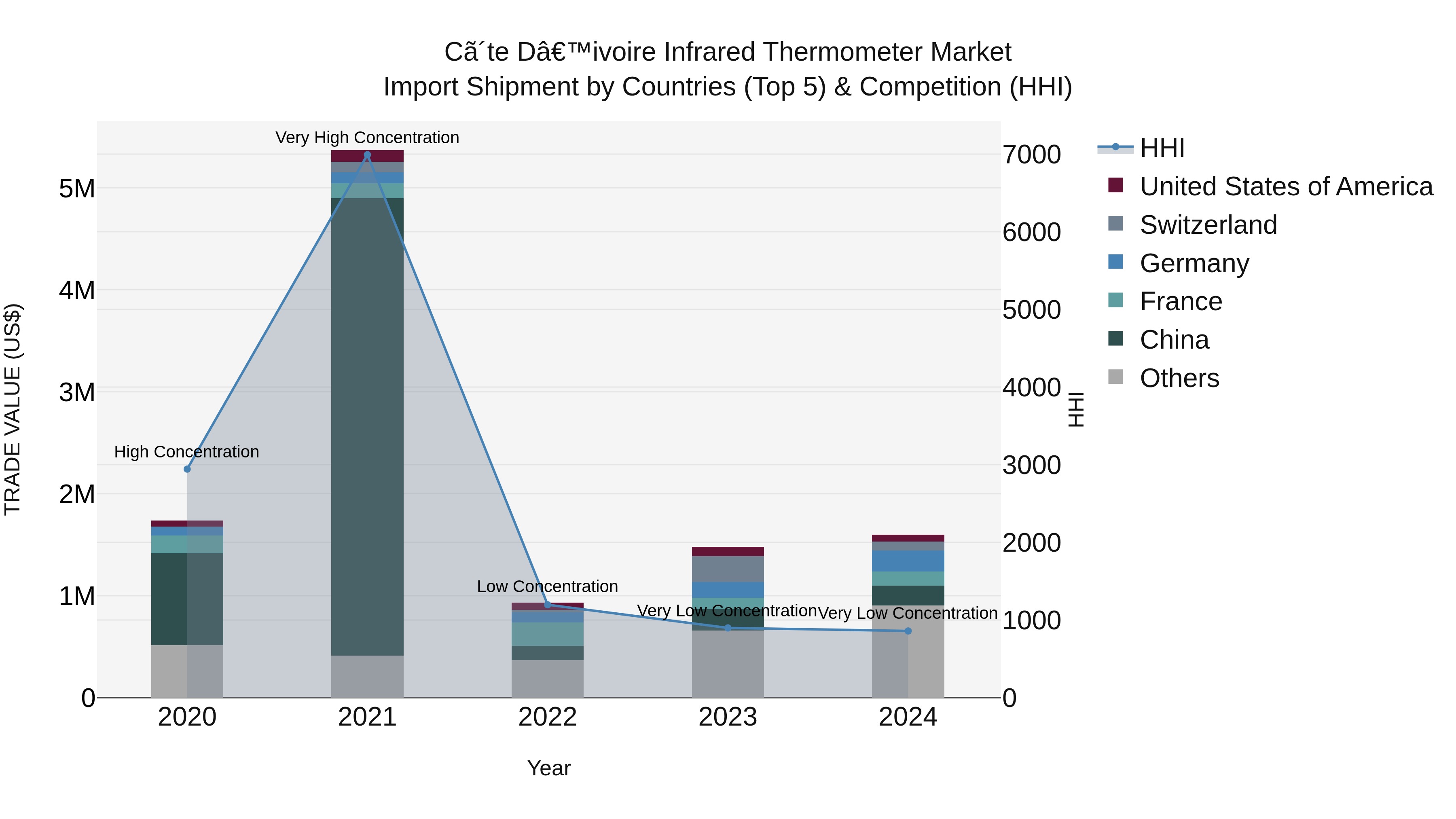 Ivory Coast Infrared Thermometer Market: Top 5 Importing Countries and Market Competition (HHI) Analysis