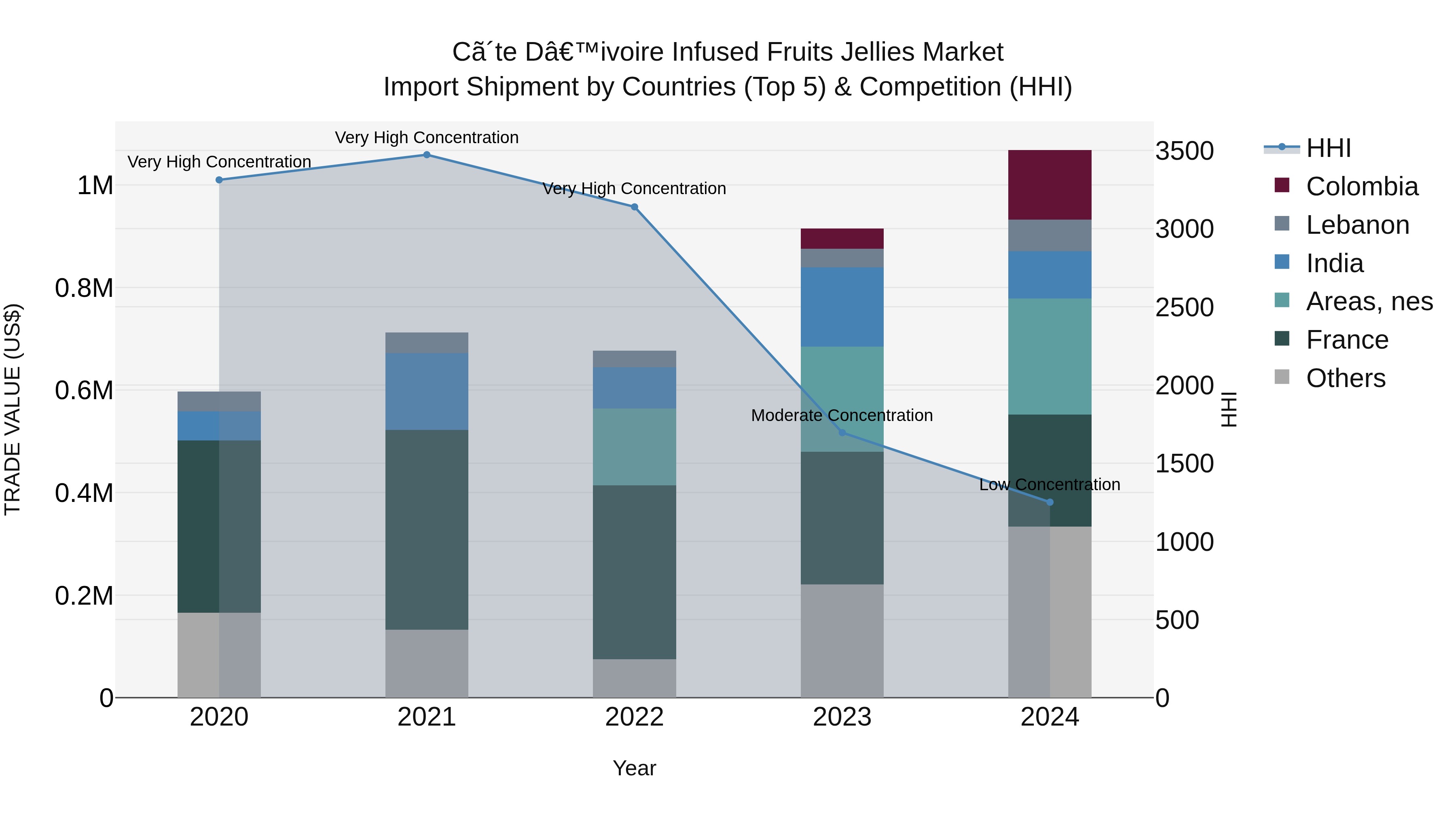 Ivory Coast Infused Fruits Jellies Market: Top 5 Importing Countries and Market Competition (HHI) Analysis