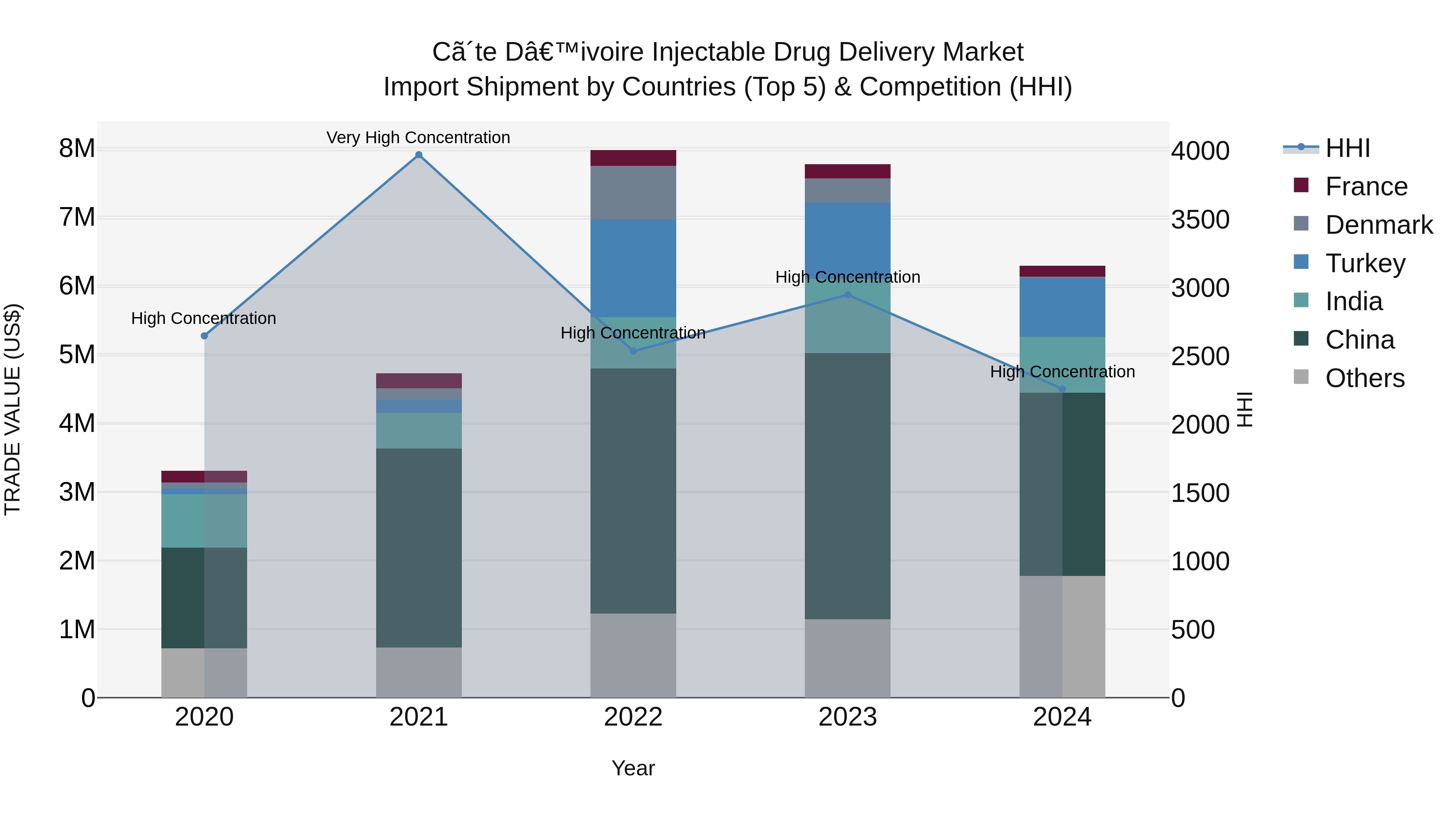 Ivory Coast Injectable Drug Delivery Market: Top 5 Importing Countries and Market Competition (HHI) Analysis