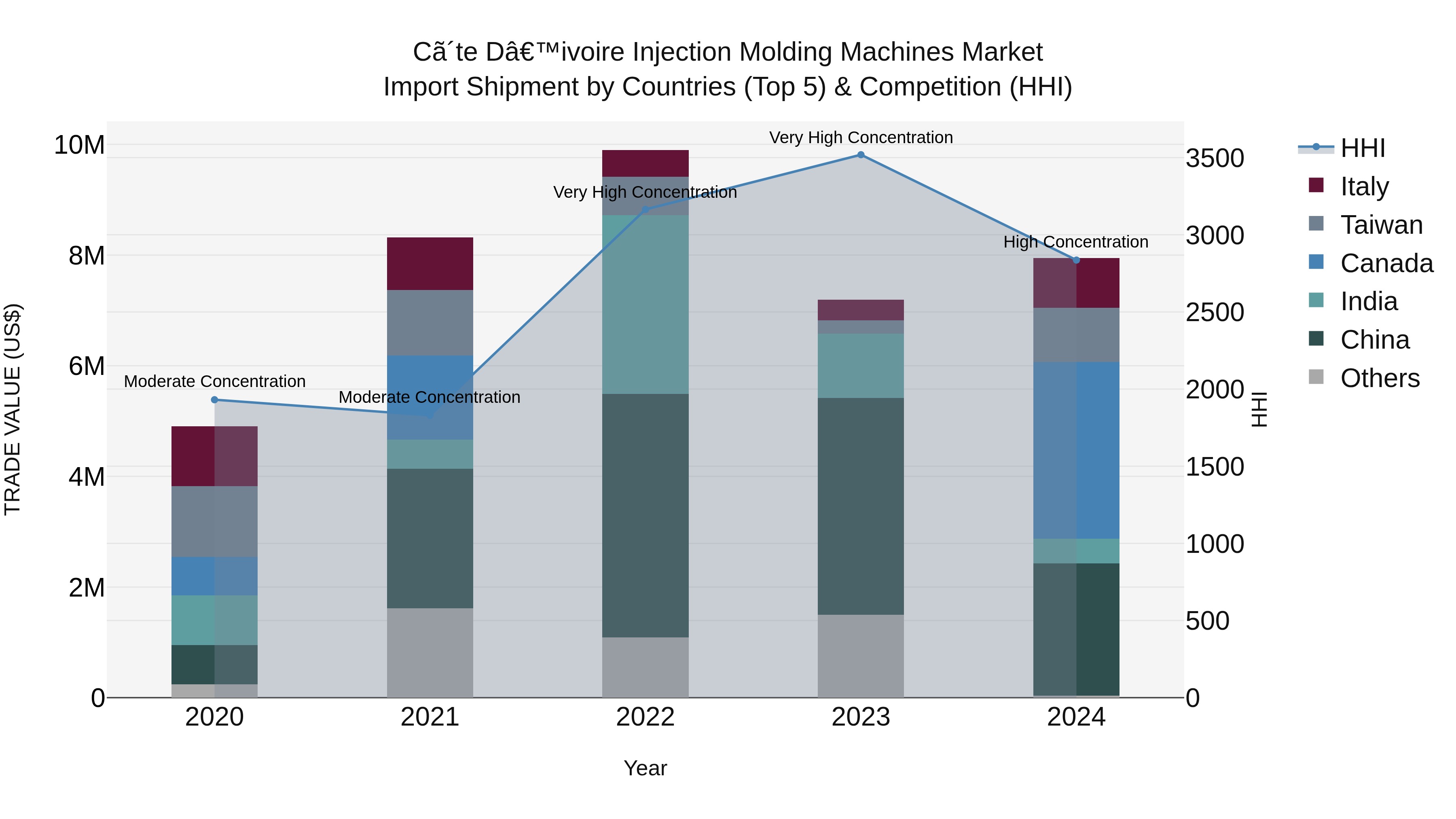 Ivory Coast Injection Molding Machines Market: Top 5 Importing Countries and Market Competition (HHI) Analysis