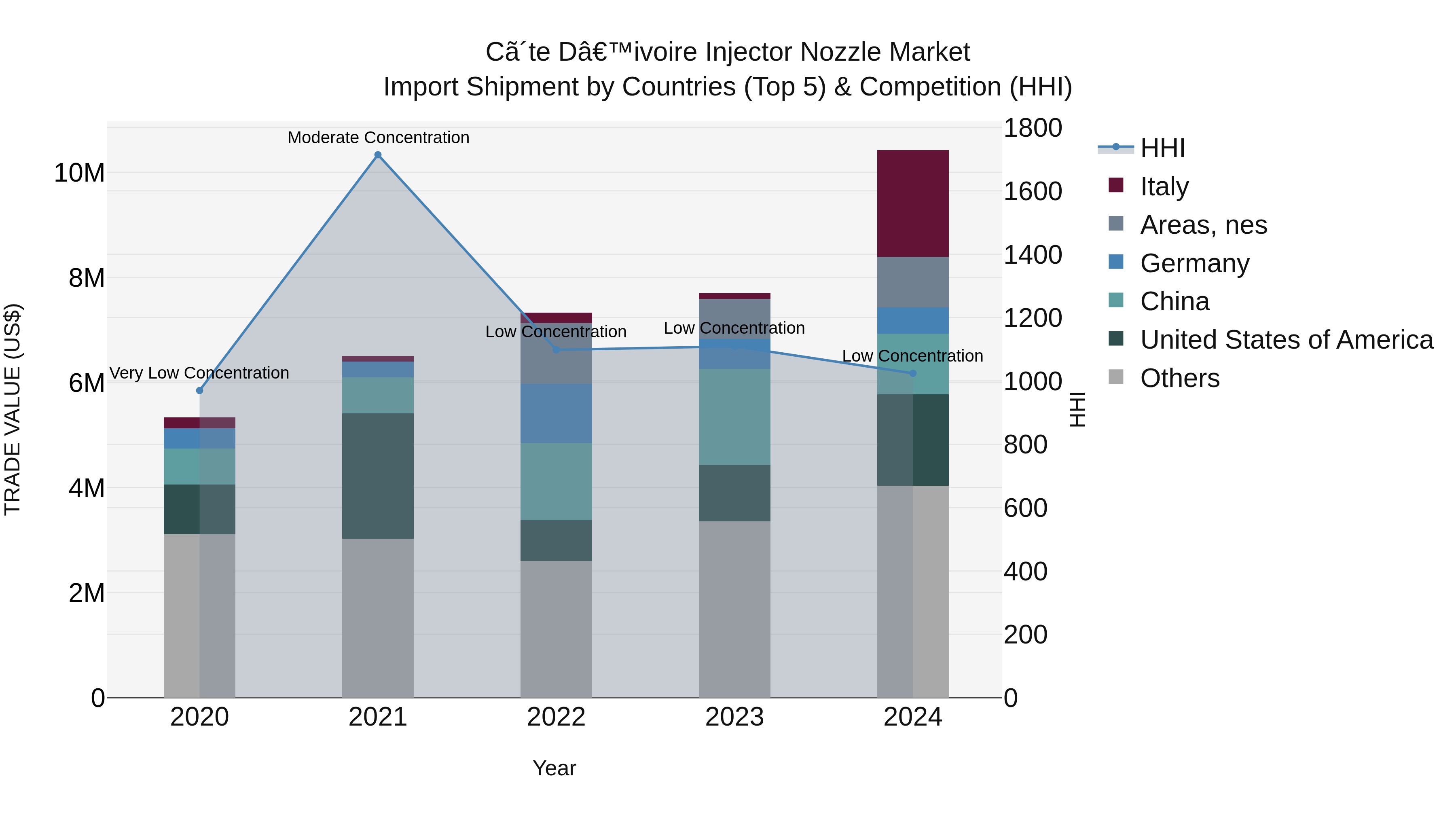 Ivory Coast Injector Nozzle Market: Top 5 Importing Countries and Market Competition (HHI) Analysis