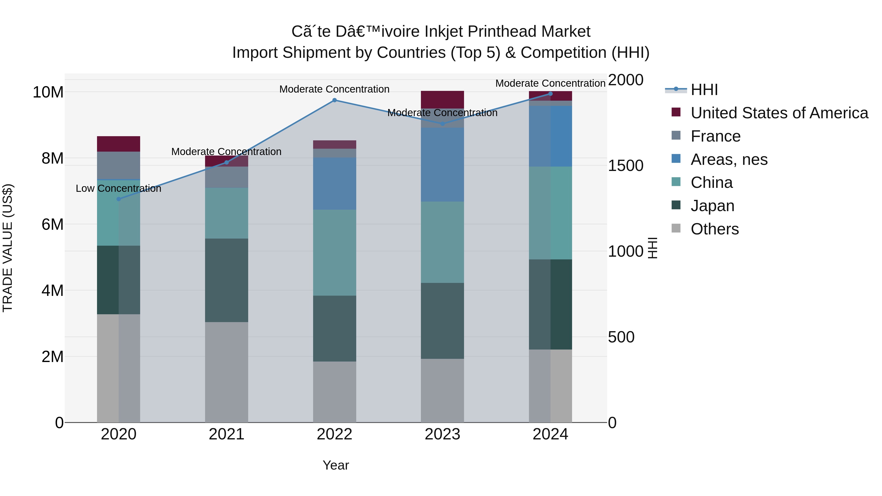 Ivory Coast Inkjet Printhead Market: Top 5 Importing Countries and Market Competition (HHI) Analysis