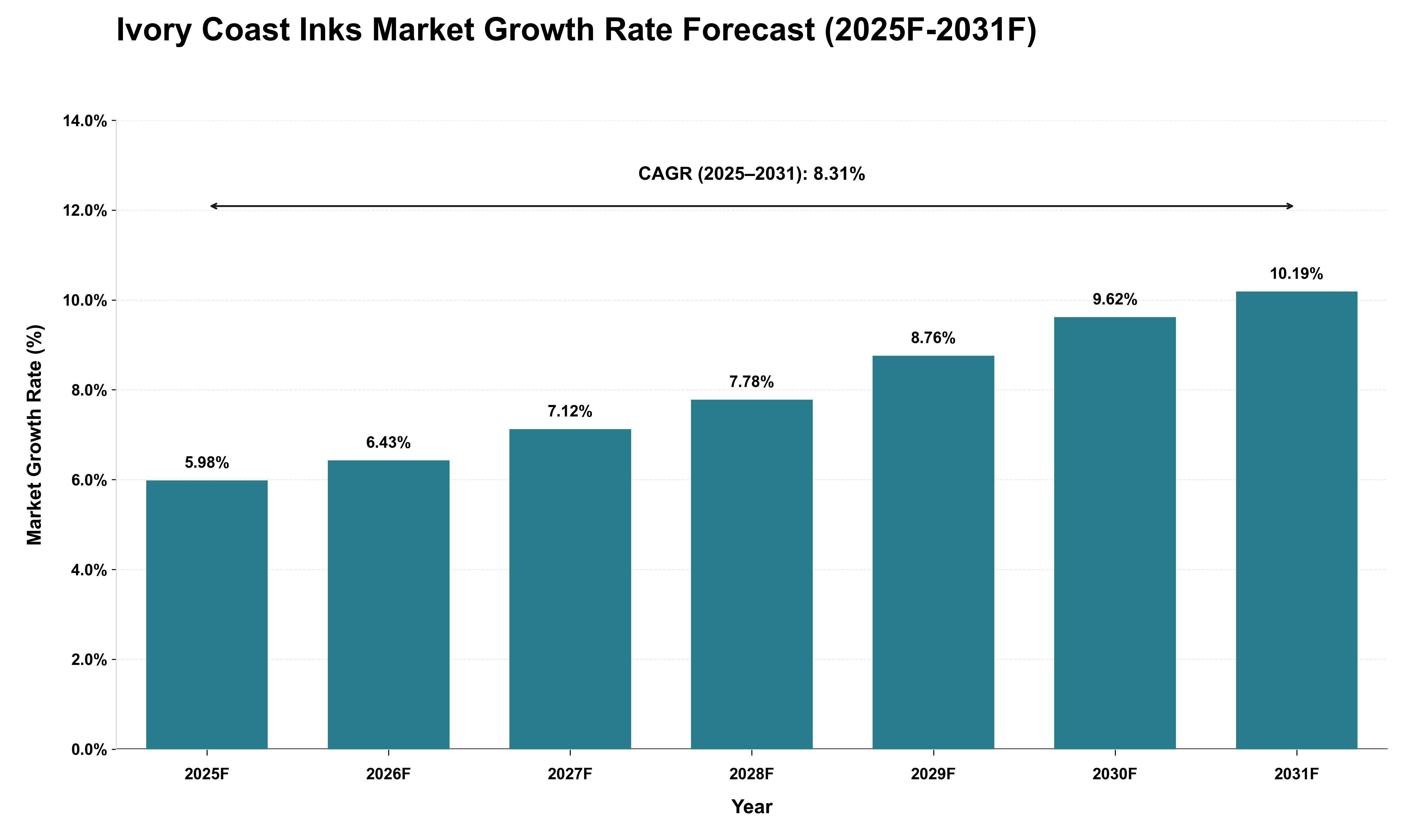 Ivory Coast Inks Market Growth Rate Analysis (2025 - 2031)