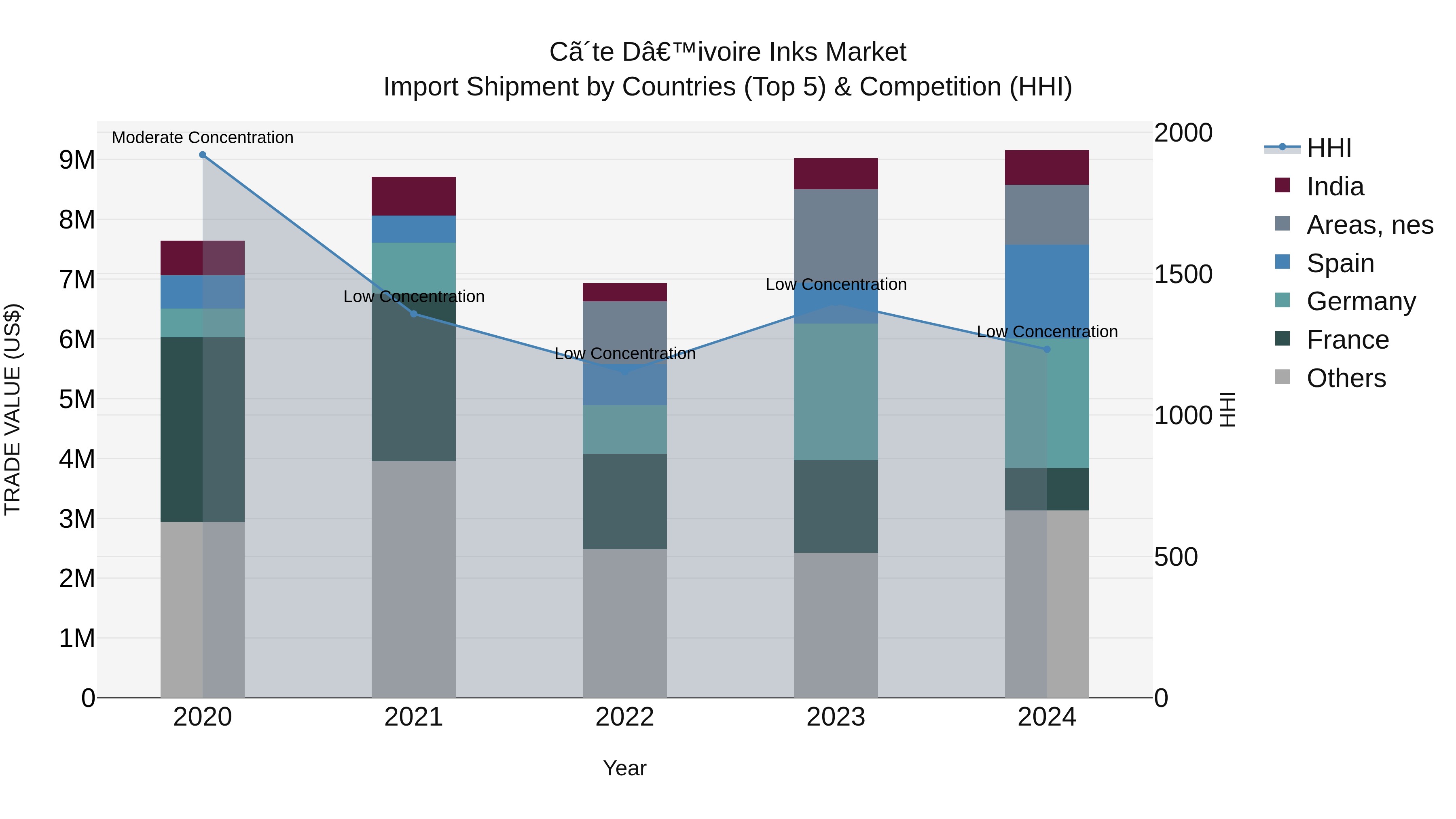 Ivory Coast Inks Market: Top 5 Importing Countries and Market Competition (HHI) Analysis