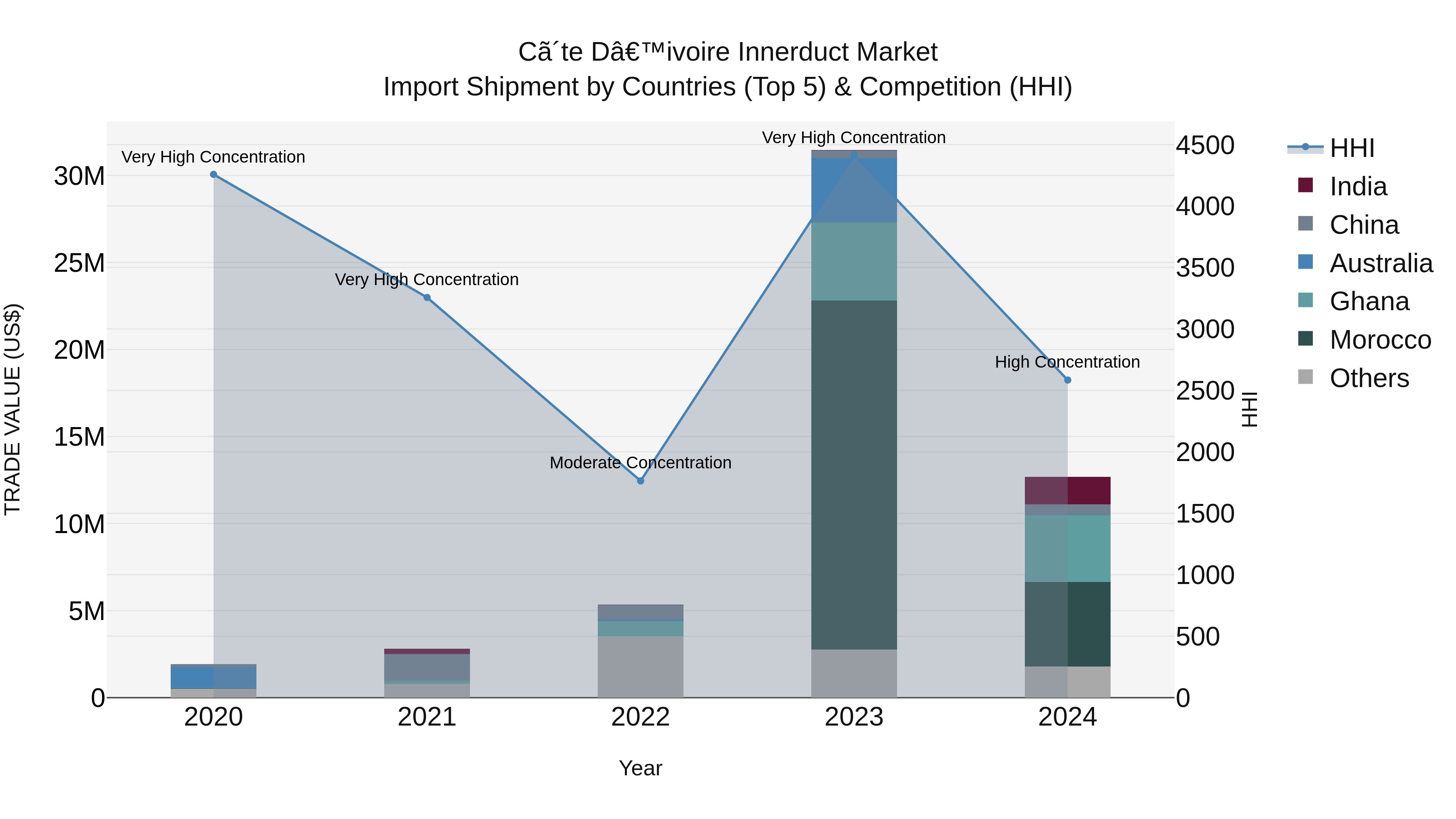 Ivory Coast Innerduct Market: Top 5 Importing Countries and Market Competition (HHI) Analysis