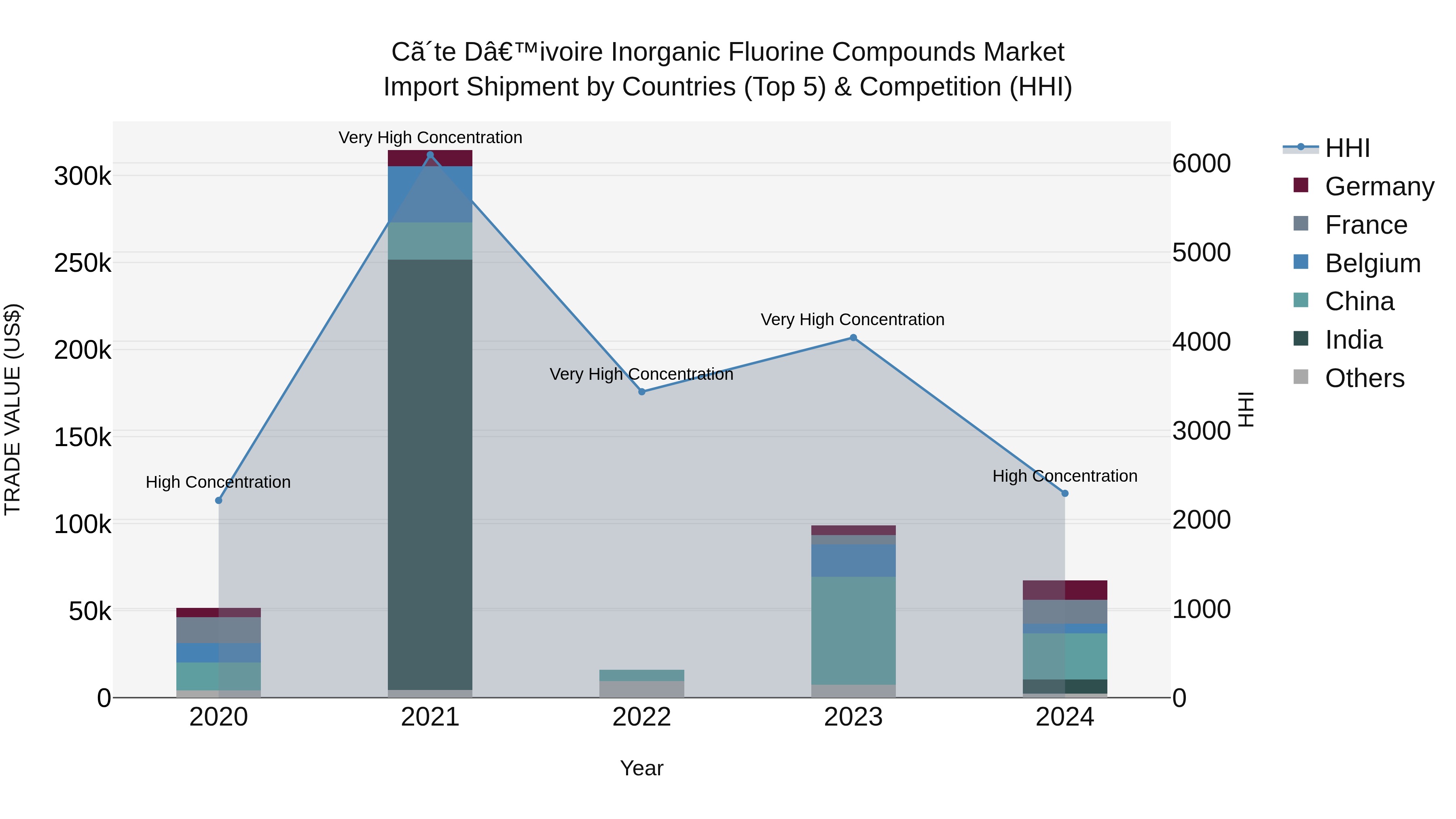 Ivory Coast Inorganic Fluorine Compounds Market: Top 5 Importing Countries and Market Competition (HHI) Analysis