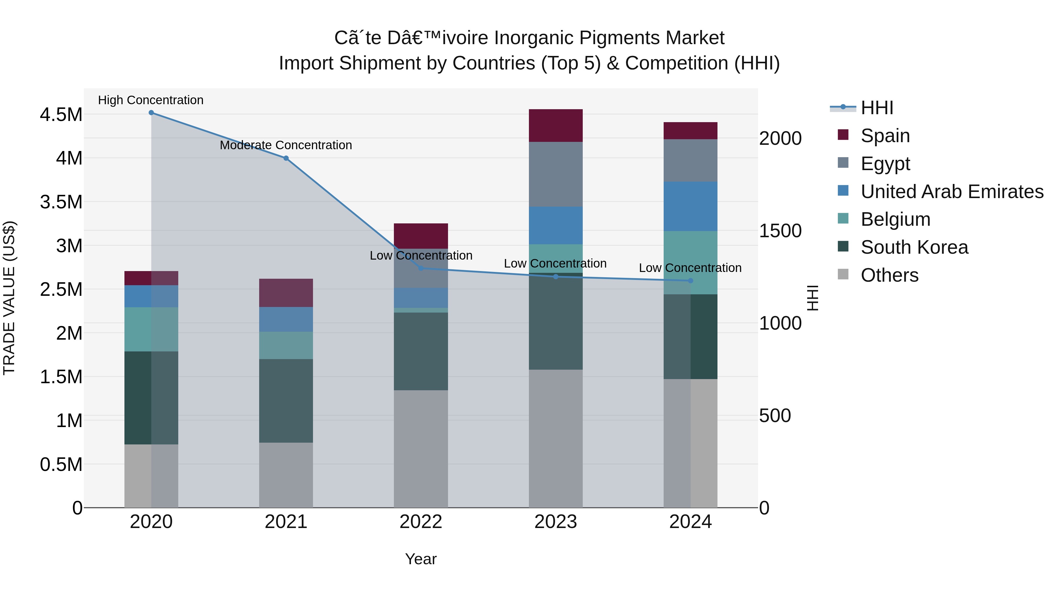 Ivory Coast Inorganic Pigments Market: Top 5 Importing Countries and Market Competition (HHI) Analysis