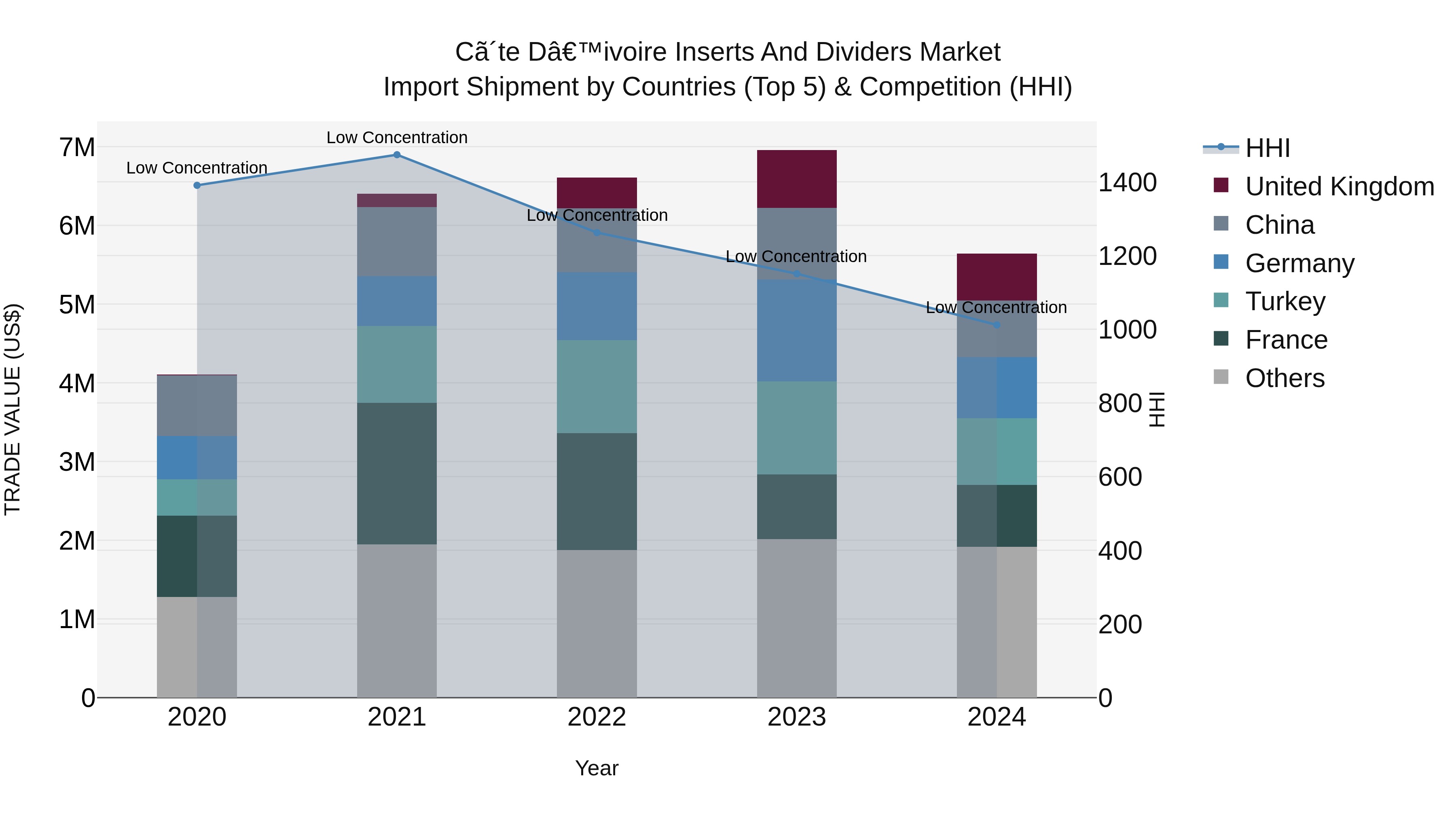 Ivory Coast Inserts and Dividers Market: Top 5 Importing Countries and Market Competition (HHI) Analysis
