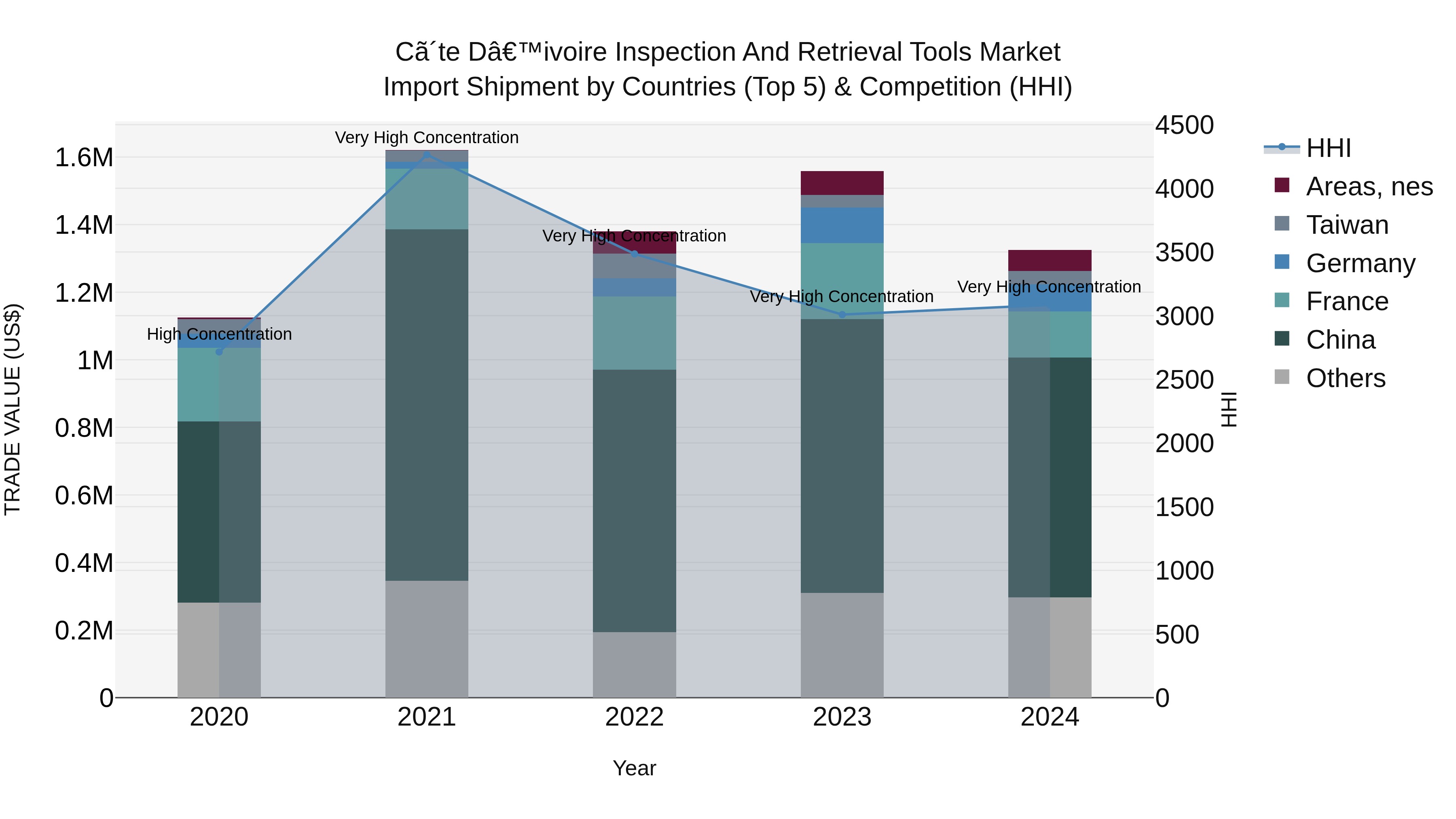 Ivory Coast Inspection and Retrieval Tools Market: Top 5 Importing Countries and Market Competition (HHI) Analysis