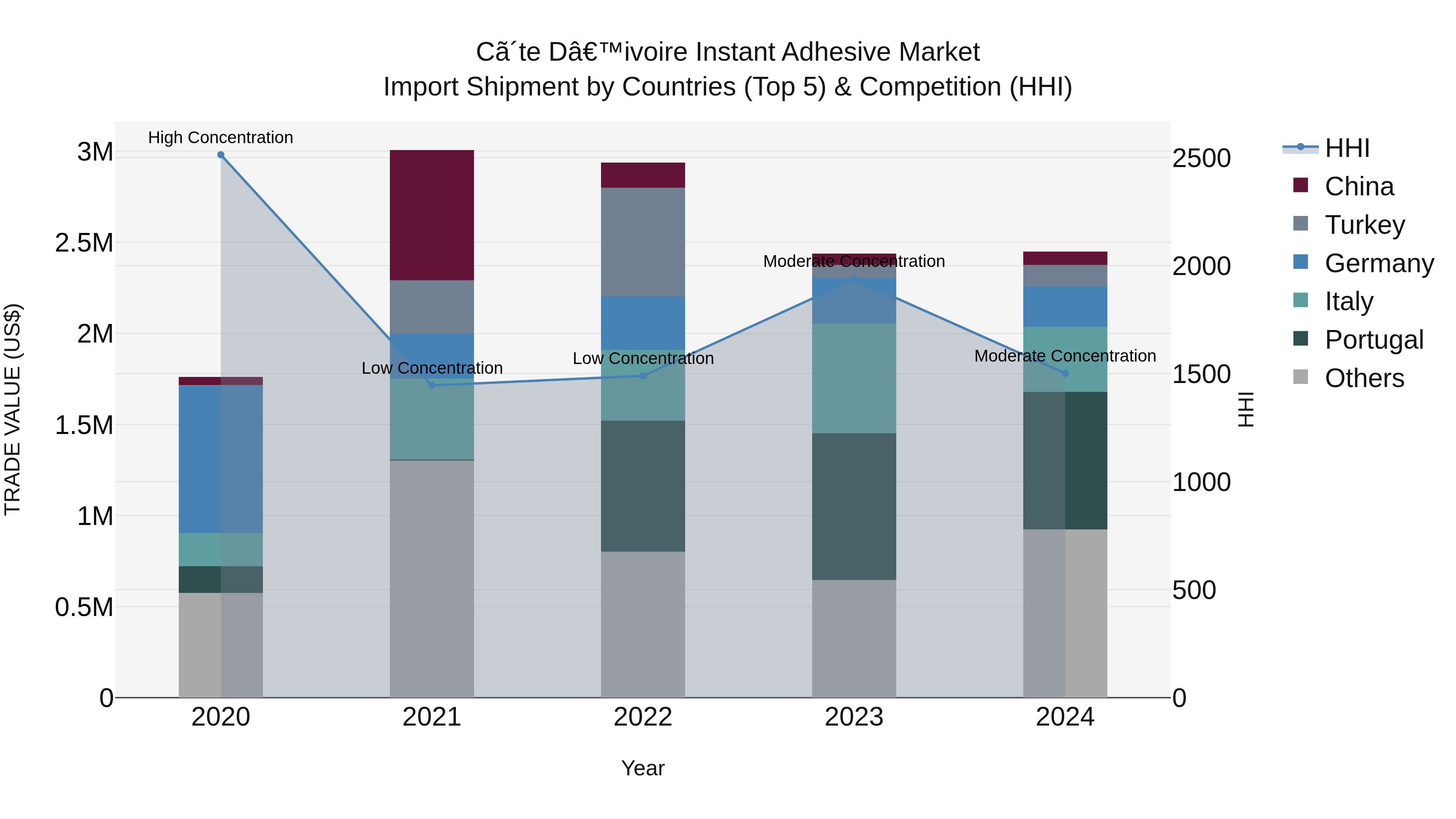 Ivory Coast Instant Adhesive Market: Top 5 Importing Countries and Market Competition (HHI) Analysis